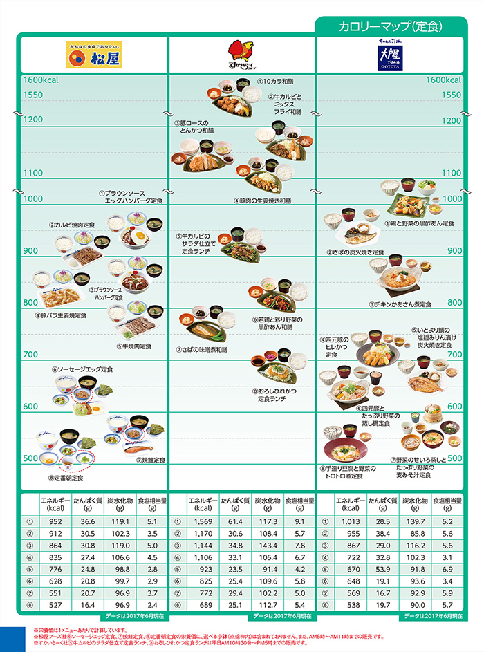 Nutritional components calorie other 定食