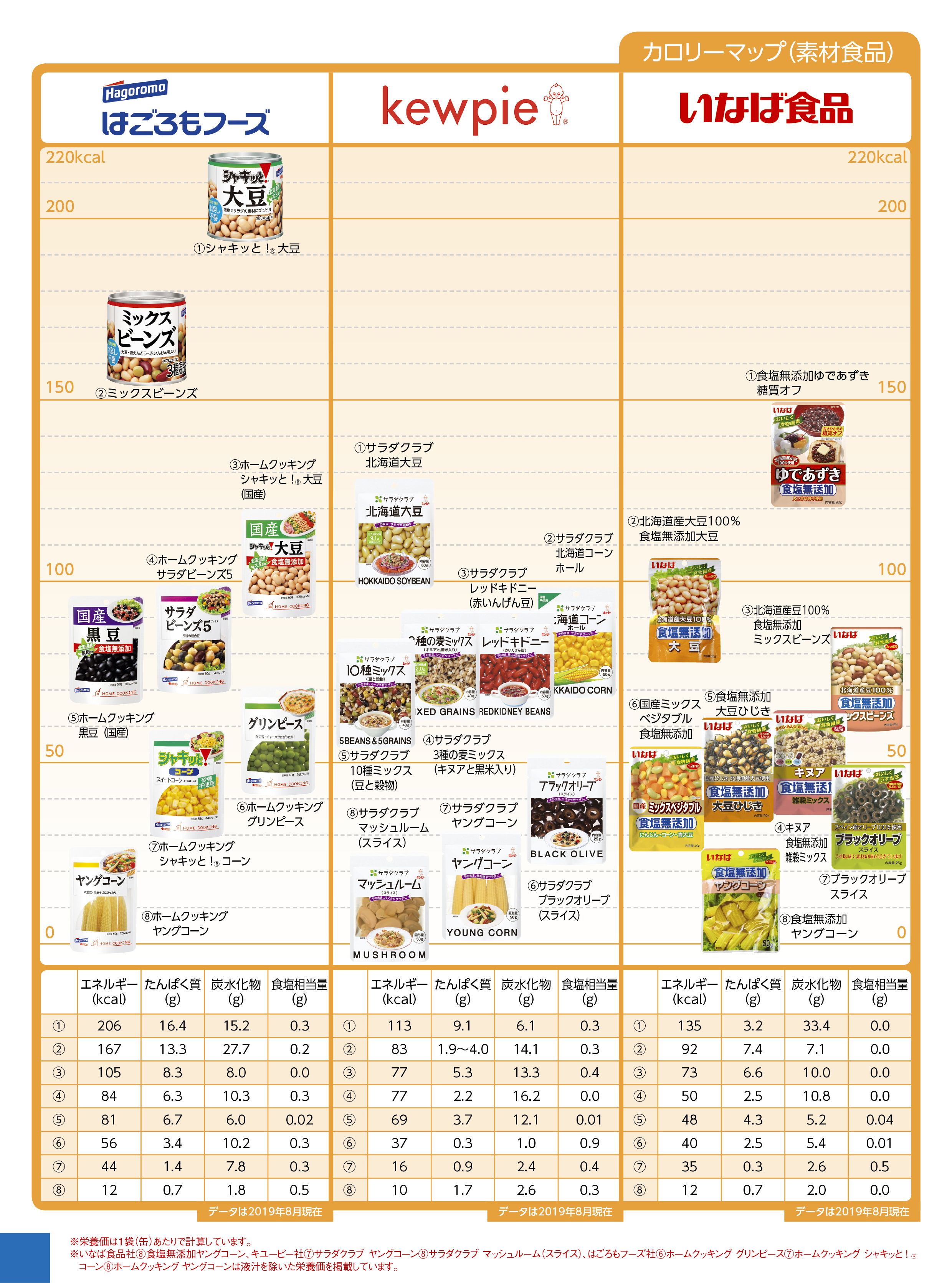 Nutritional components calorie other 素材食品