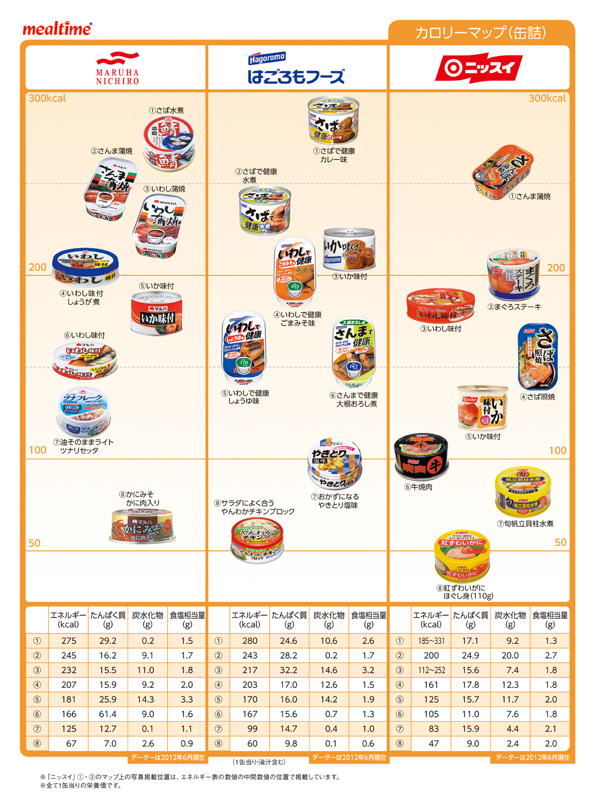 Nutritional components calorie other 缶詰