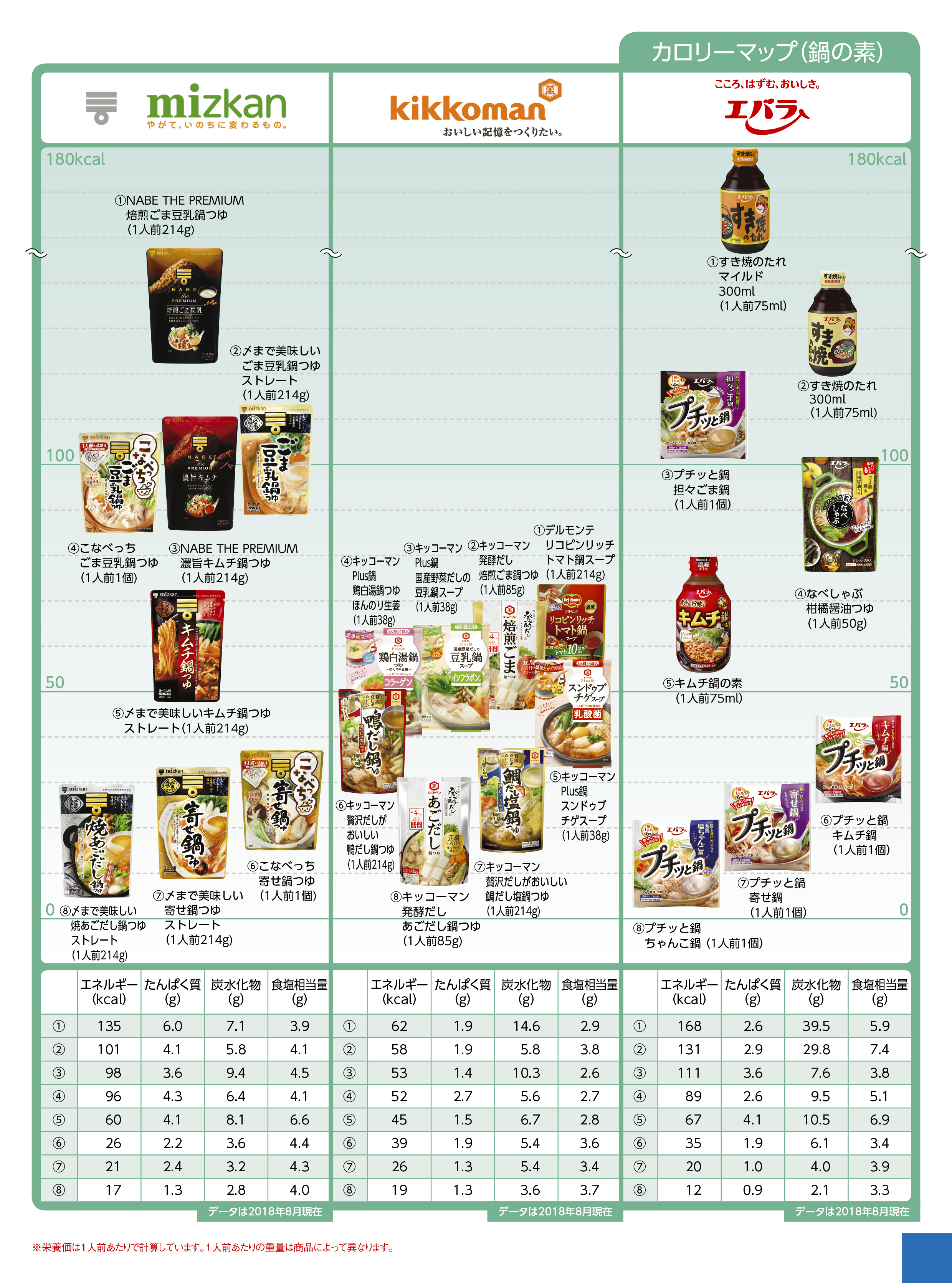 Nutritional components calorie other 鍋の素