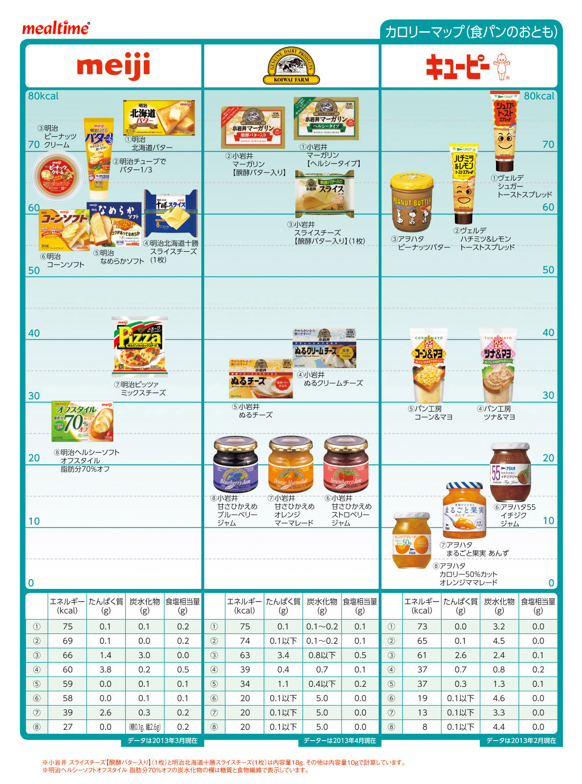 Nutritional components calorie other 食パンのおとも