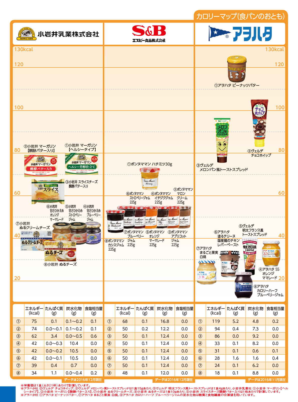 Nutritional components calorie other 食パンのおとも２