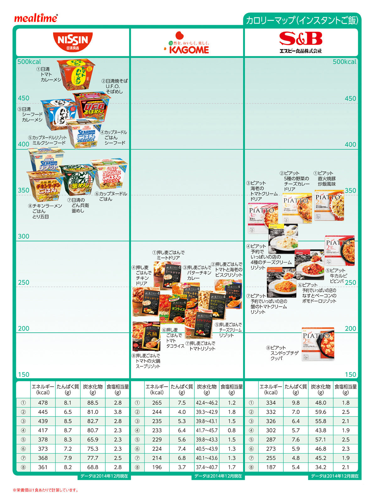 Nutritional components calorie rice インスタントご飯