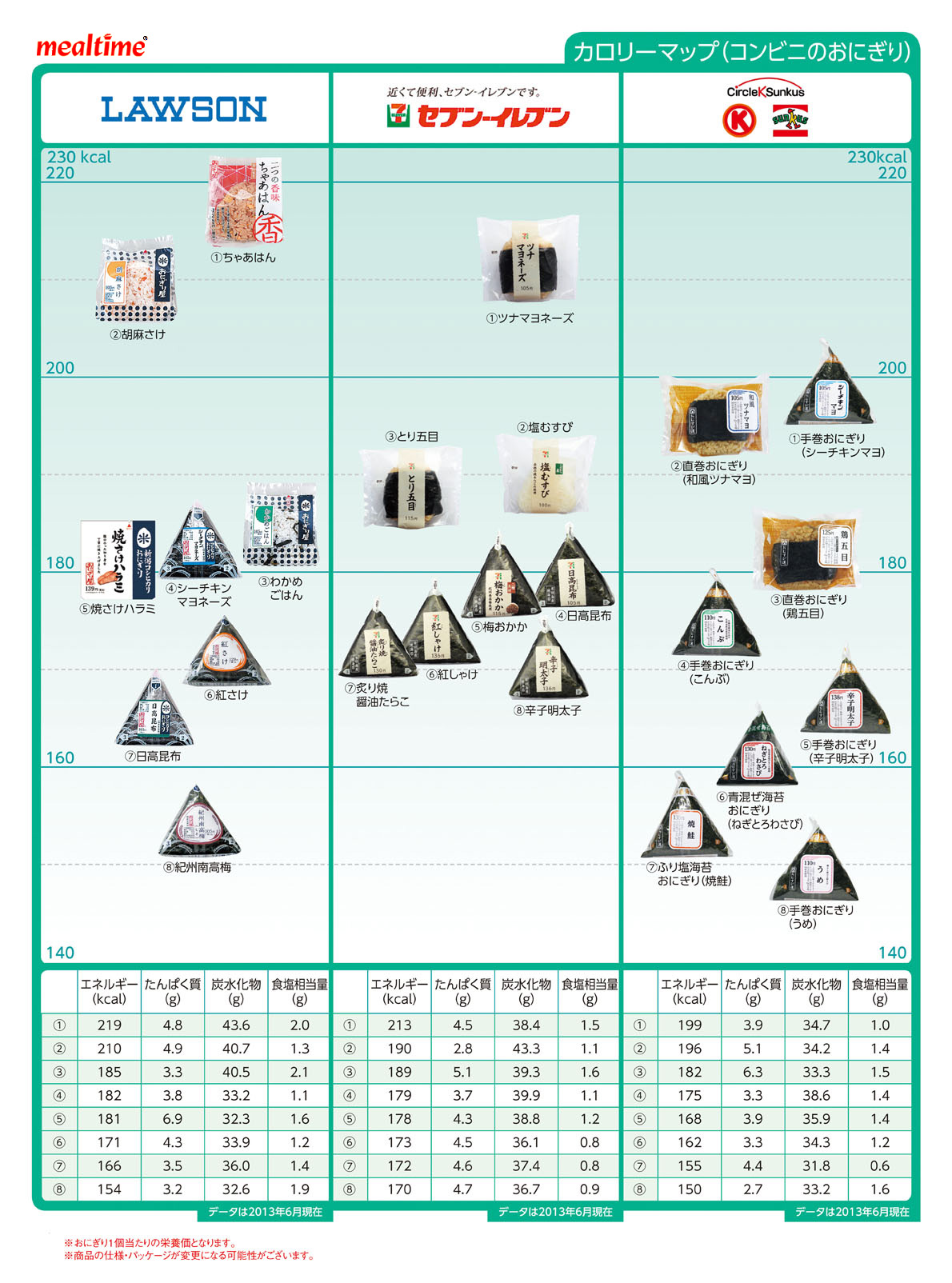 Nutritional components calorie rice コンビニのおにぎり