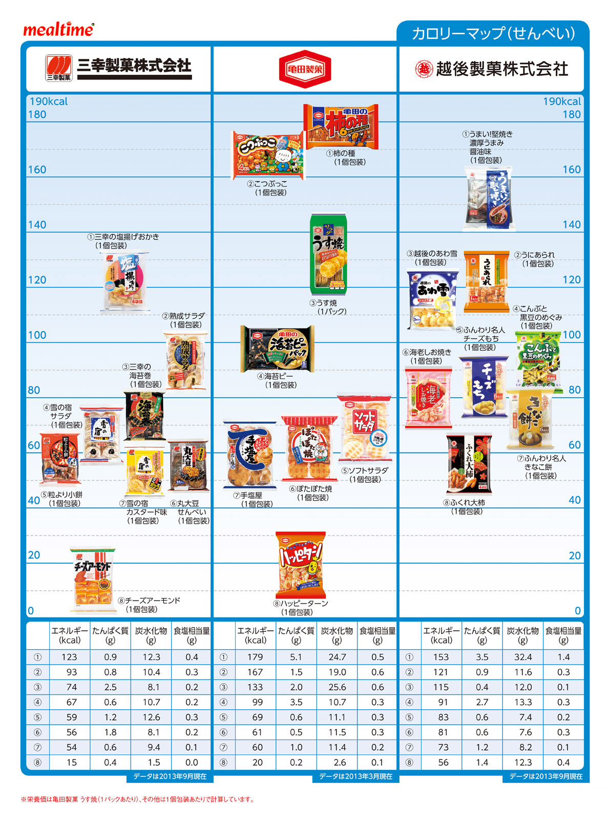 Nutritional components calorie sweets せんべい