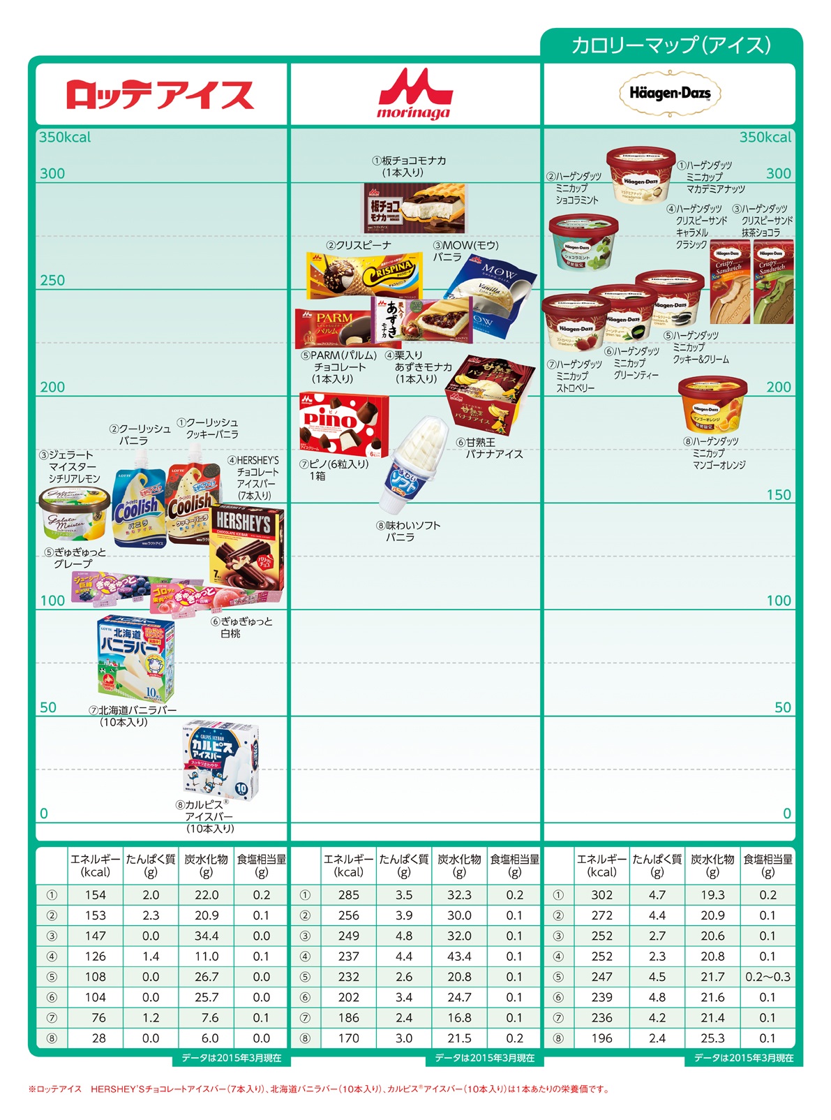 Nutritional components calorie sweets アイス