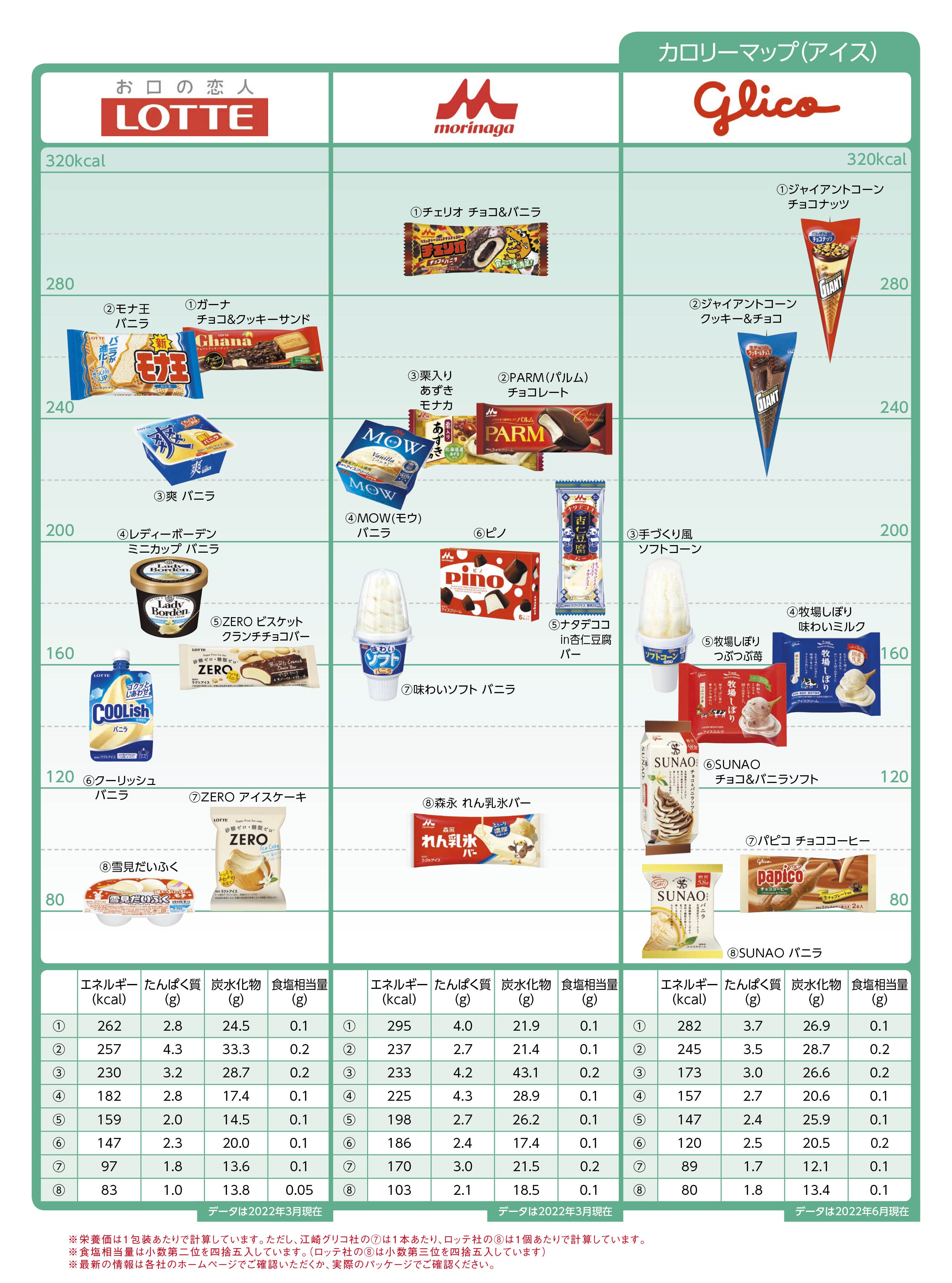 Nutritional components calorie sweets アイス3