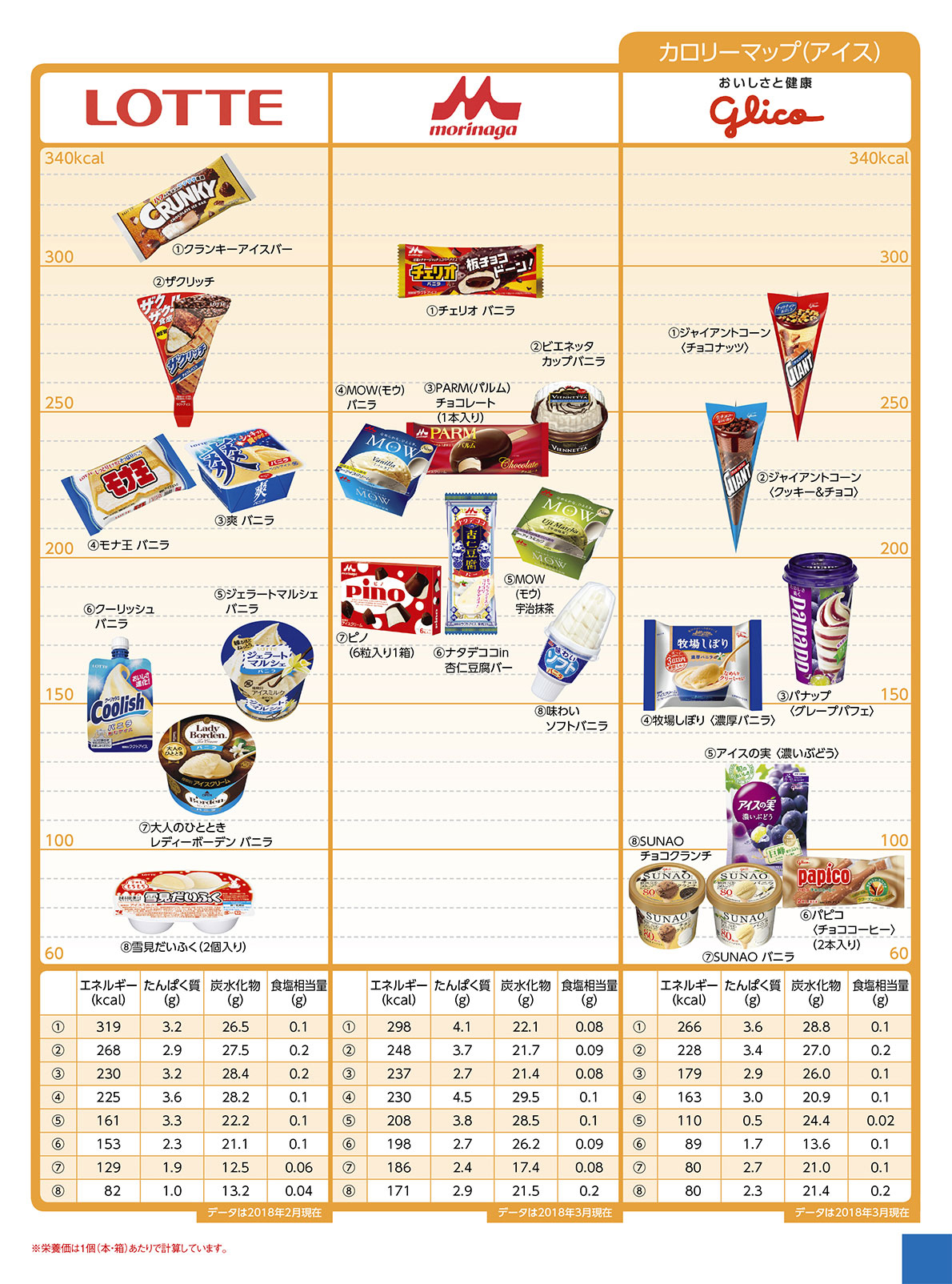 Nutritional components calorie sweets アイス２