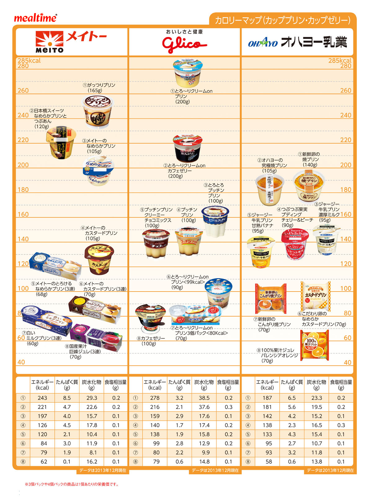 Nutritional components calorie sweets カッププリン・カップゼリー