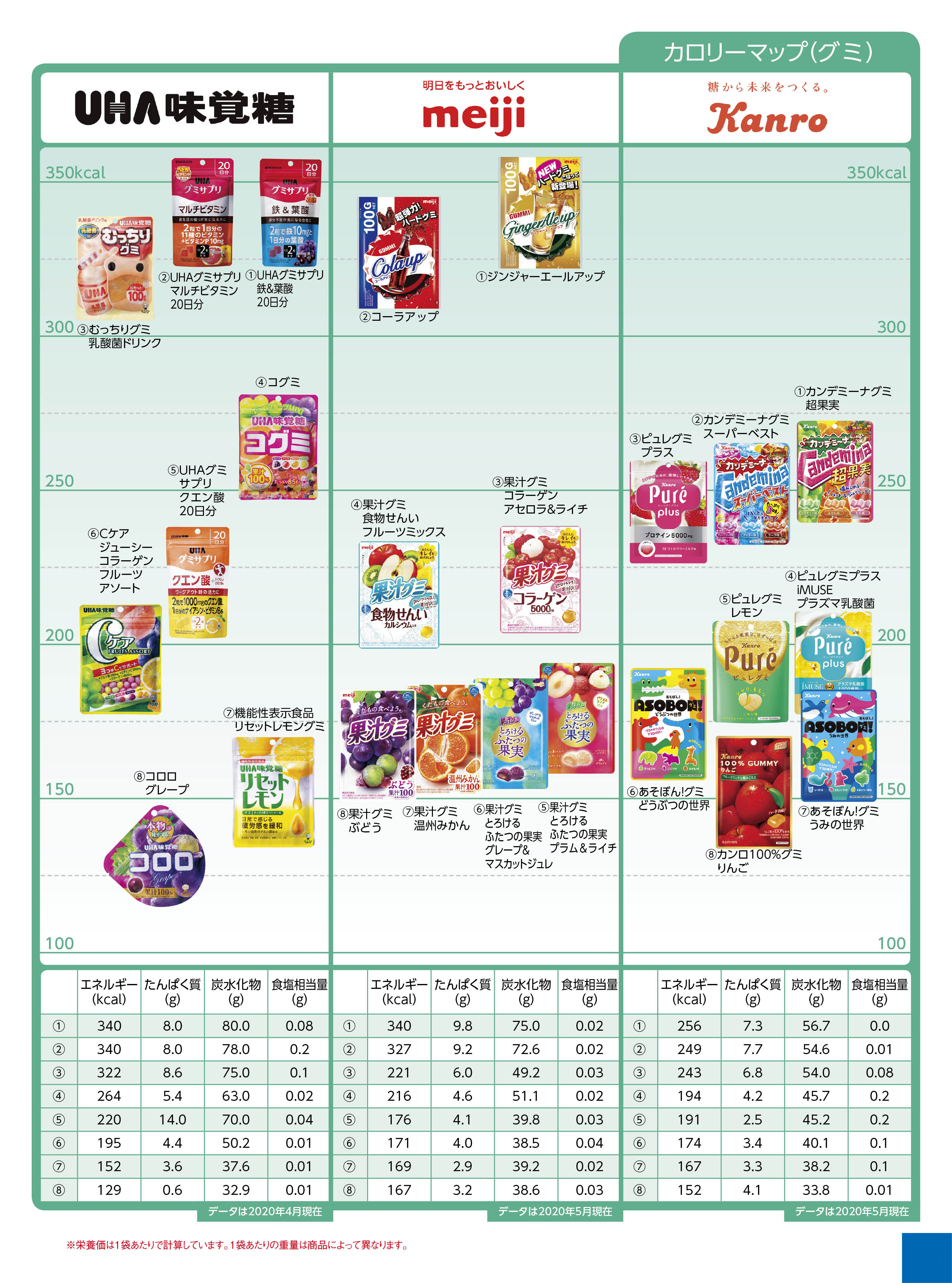 Nutritional components calorie sweets グミ