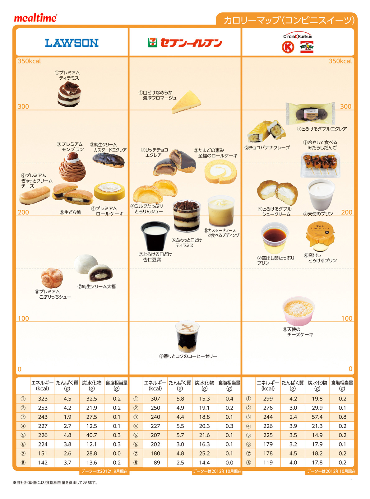 Nutritional components calorie sweets コンビニスイーツ