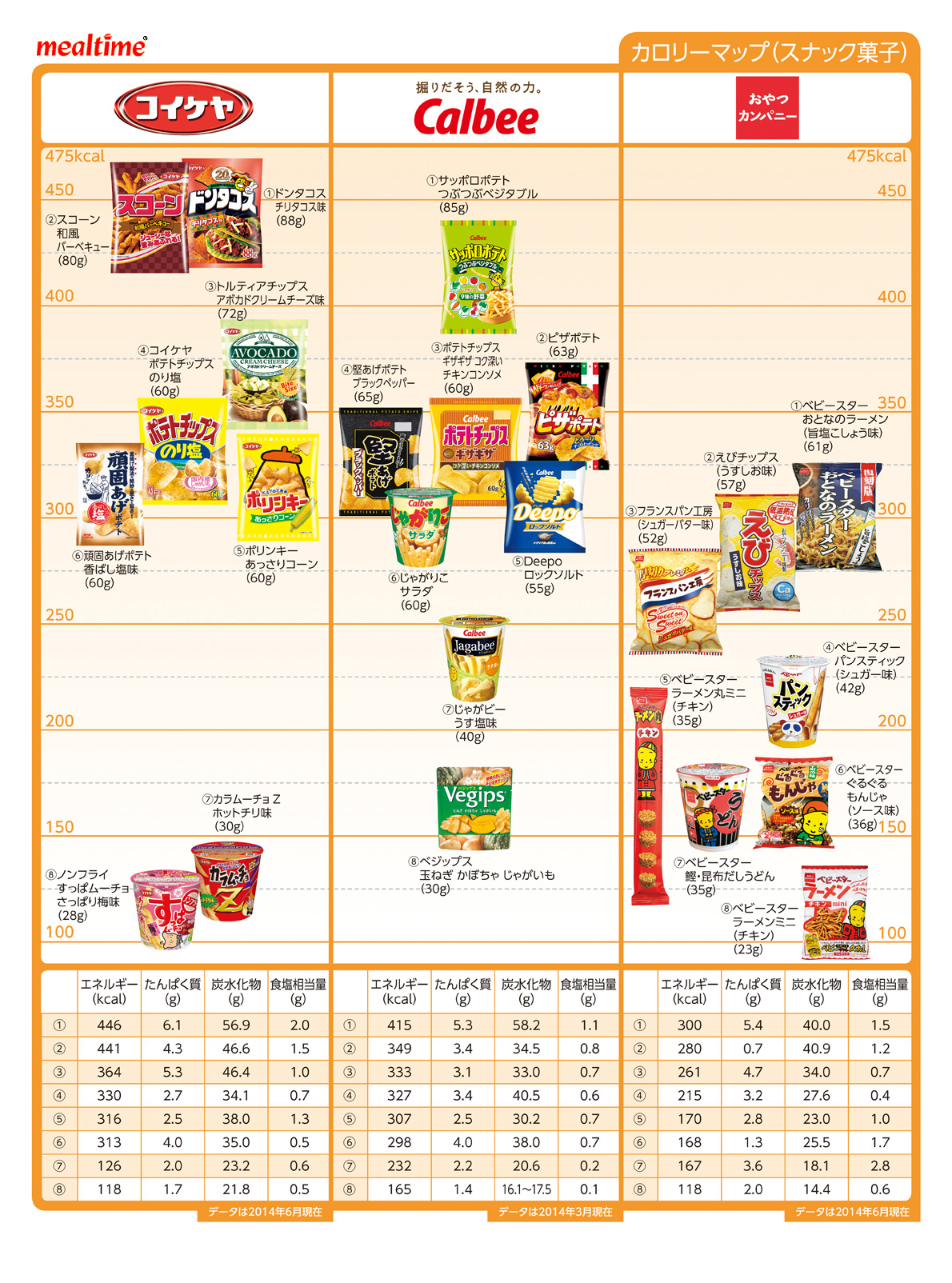 Nutritional components calorie sweets スナック菓子１
