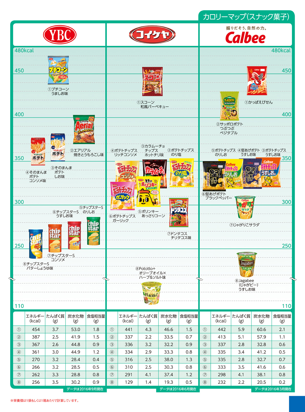Nutritional components calorie sweets スナック菓子２