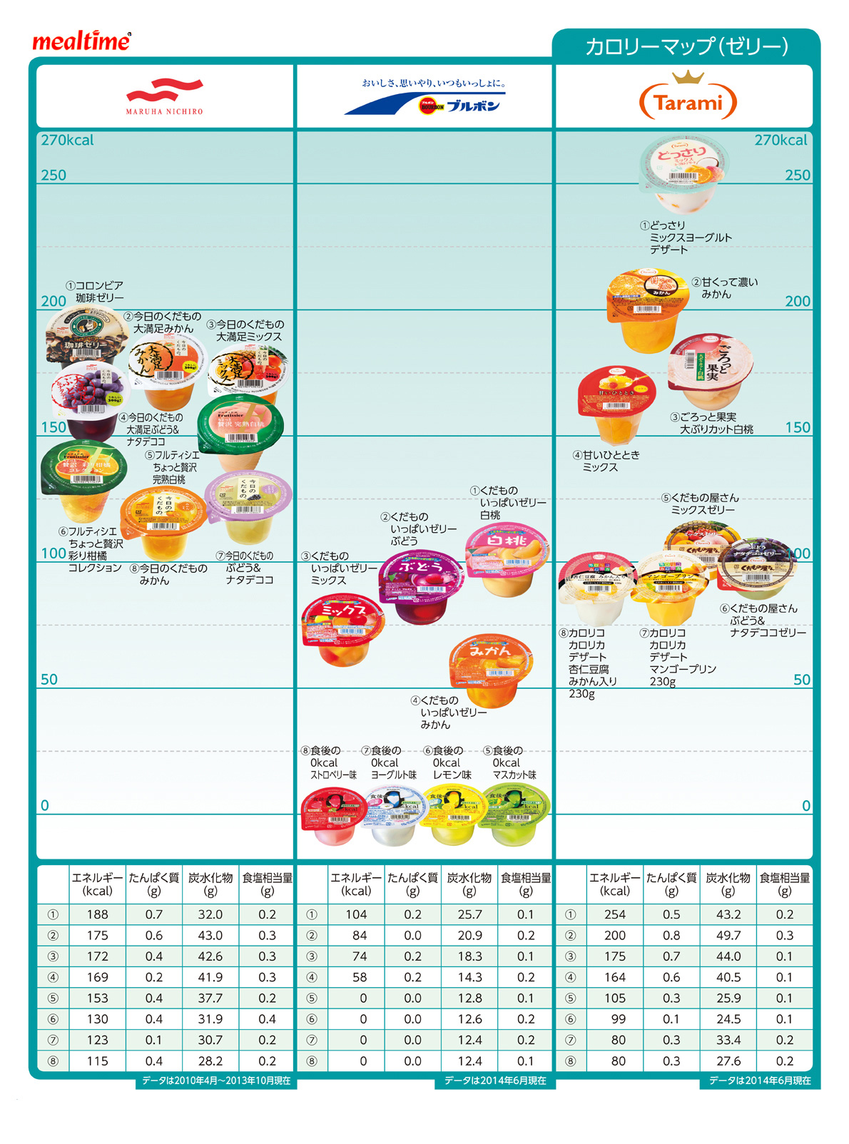 Nutritional components calorie sweets ゼリー