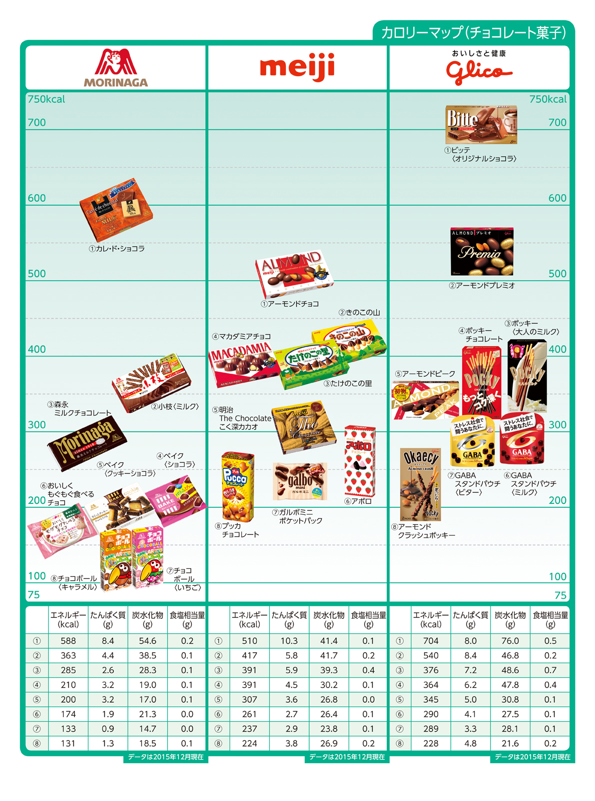 Nutritional components calorie sweets チョコレート