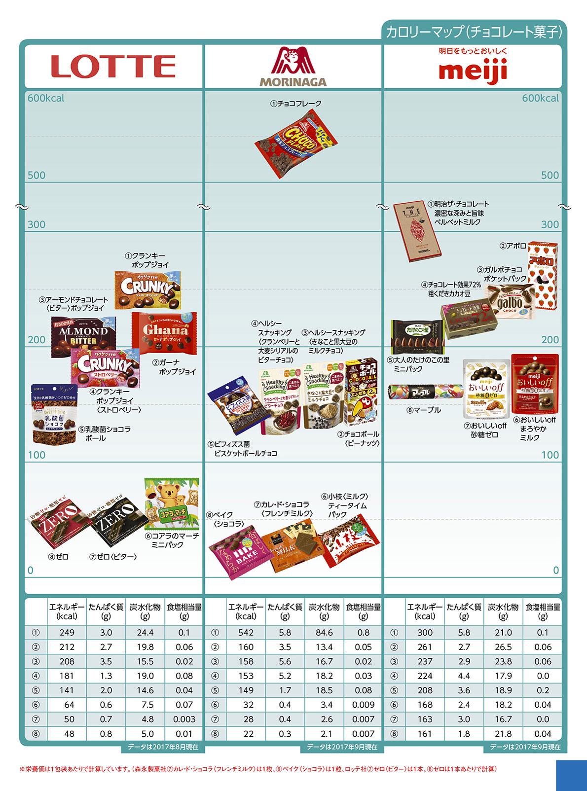 Nutritional components calorie sweets チョコレート２