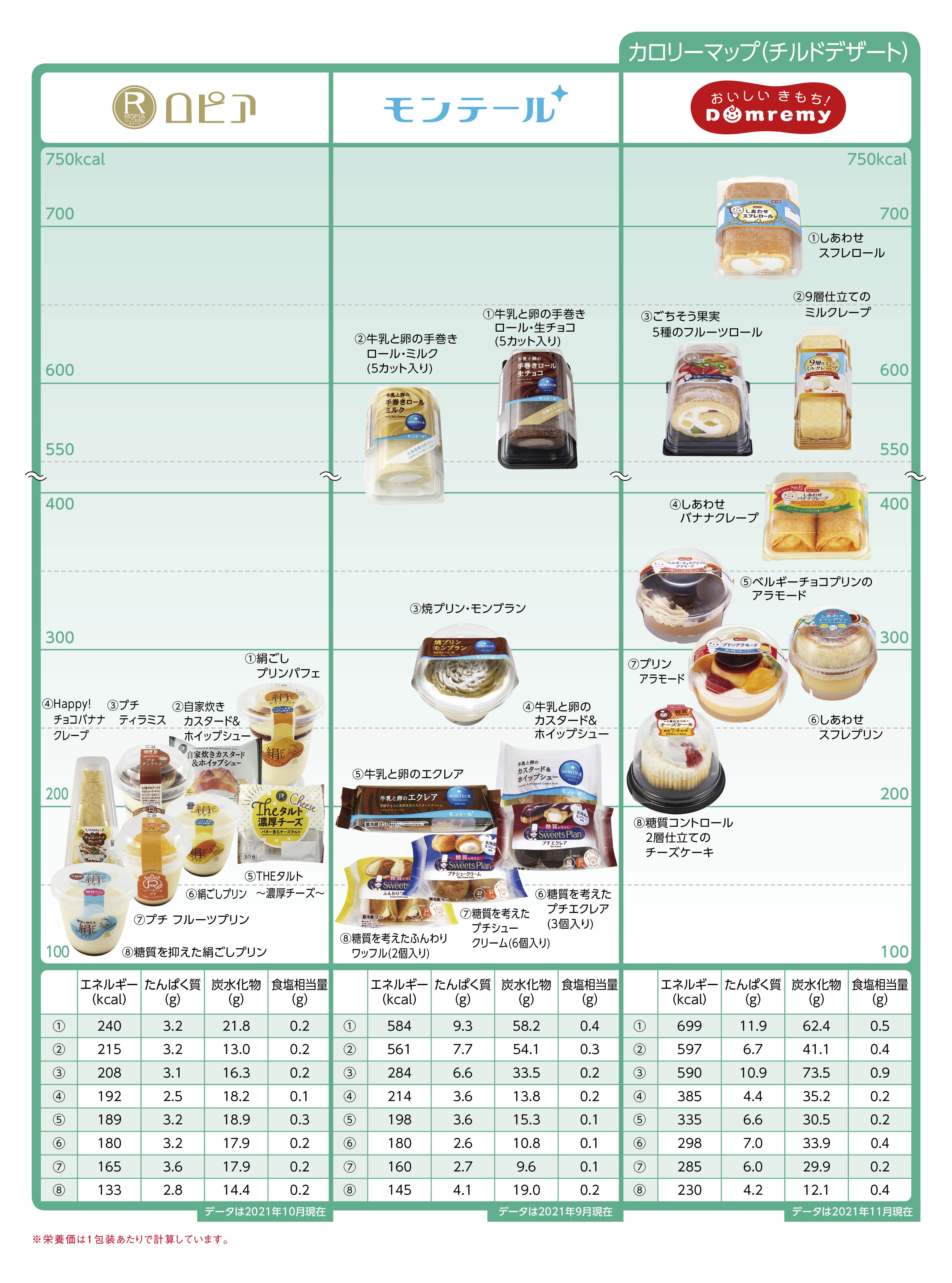Nutritional components calorie sweets チルドデザート