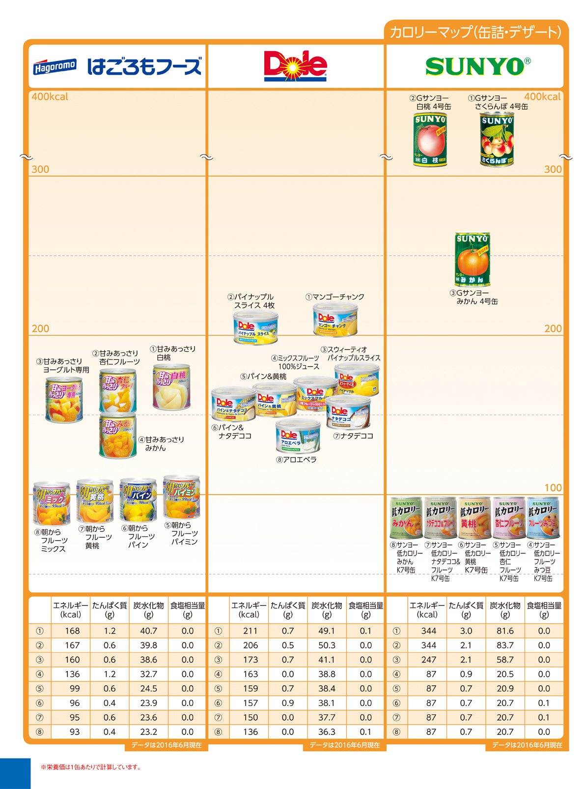 Nutritional components calorie sweets デザート・缶詰