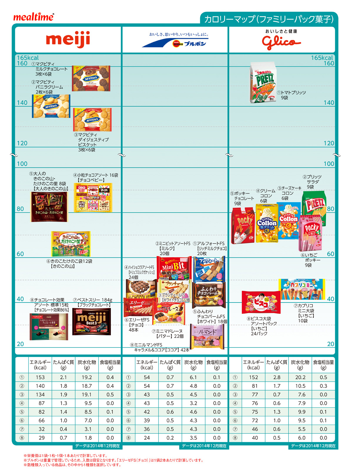 Nutritional components calorie sweets ファミリーパック菓子