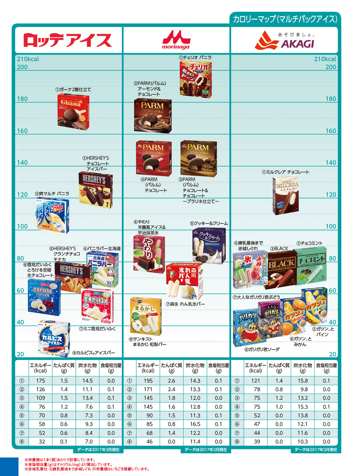 Nutritional components calorie sweets マルチパックアイス１