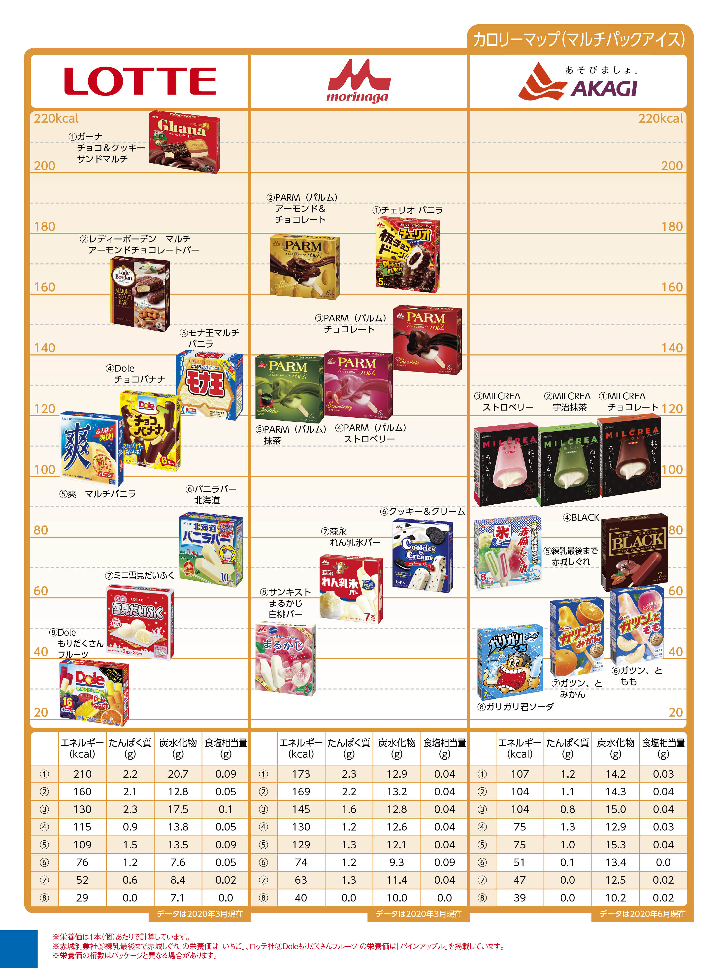 Nutritional components calorie sweets マルチパックアイス２