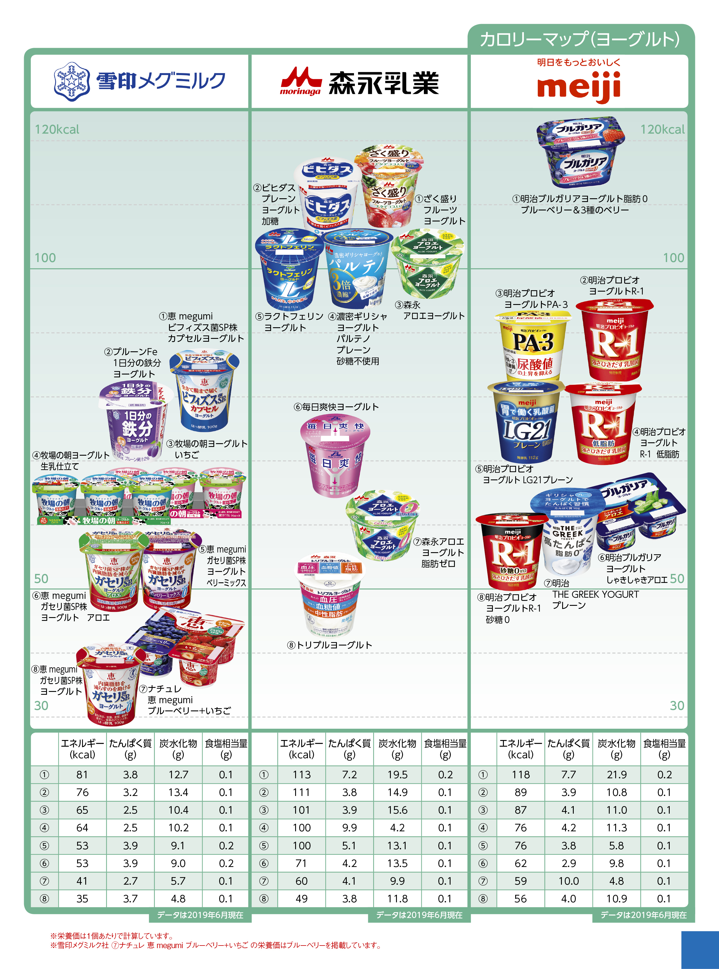 Nutritional components calorie sweets ヨーグルト