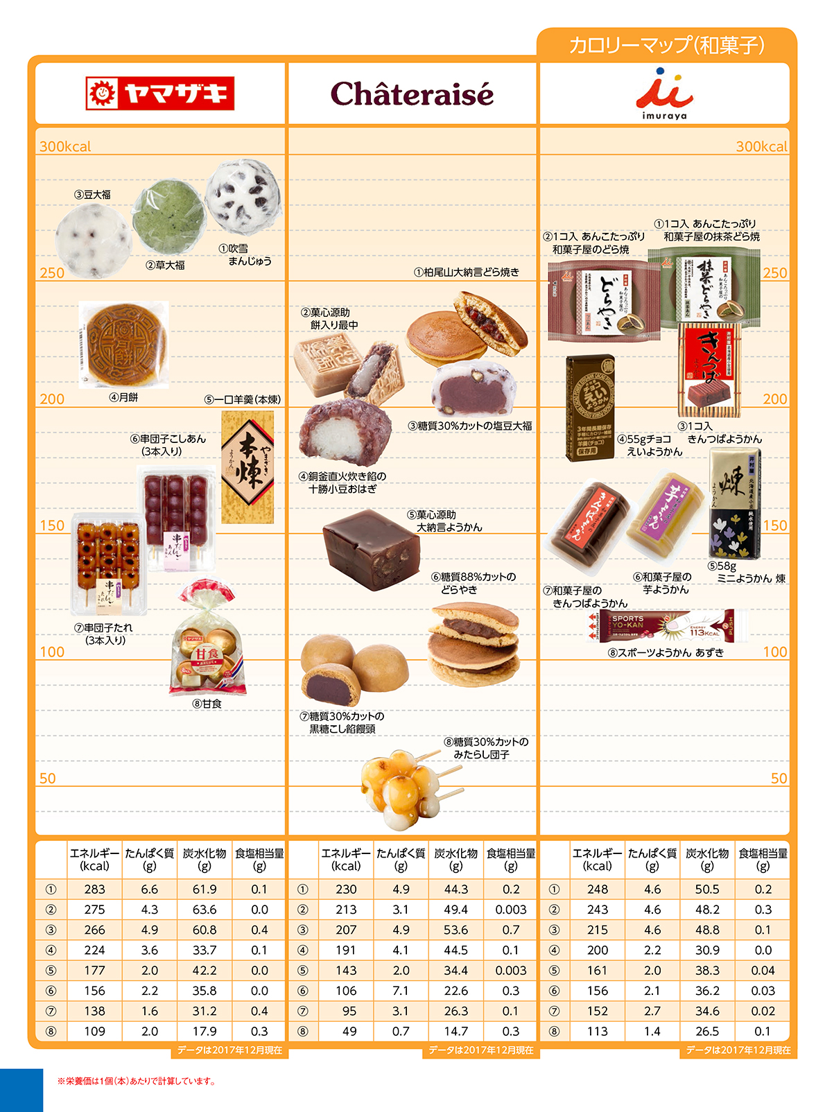 Nutritional components calorie sweets 和菓子
