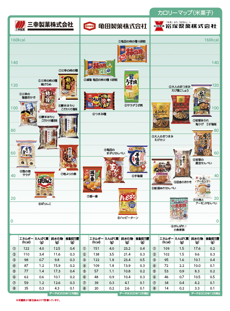 Nutritional components calorie sweets 米菓子