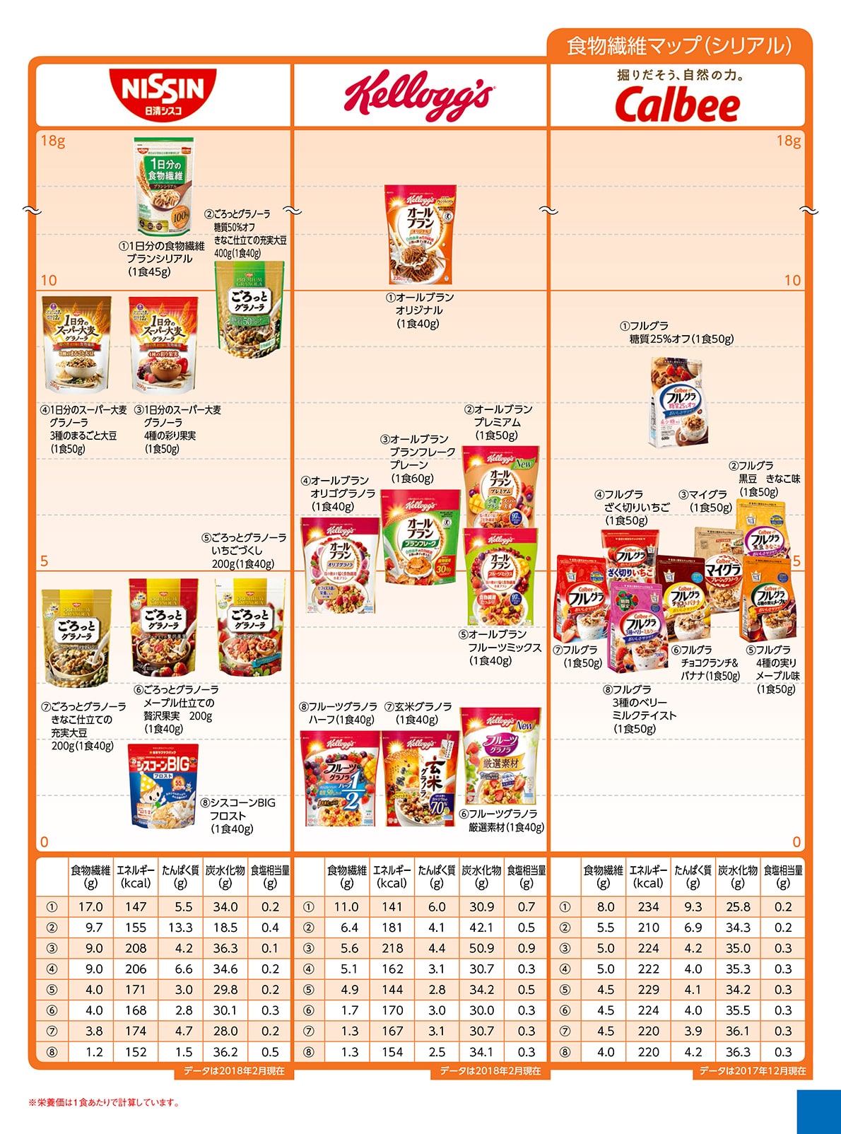 Nutritional components dietary fiber シリアル