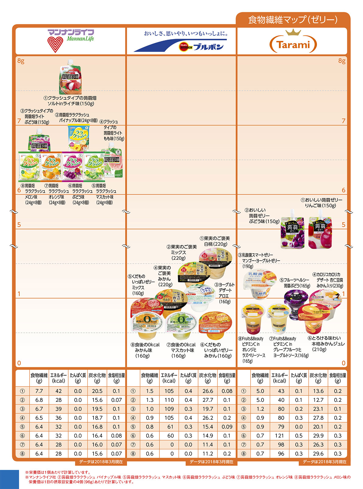 Nutritional components dietary fiber ゼリー