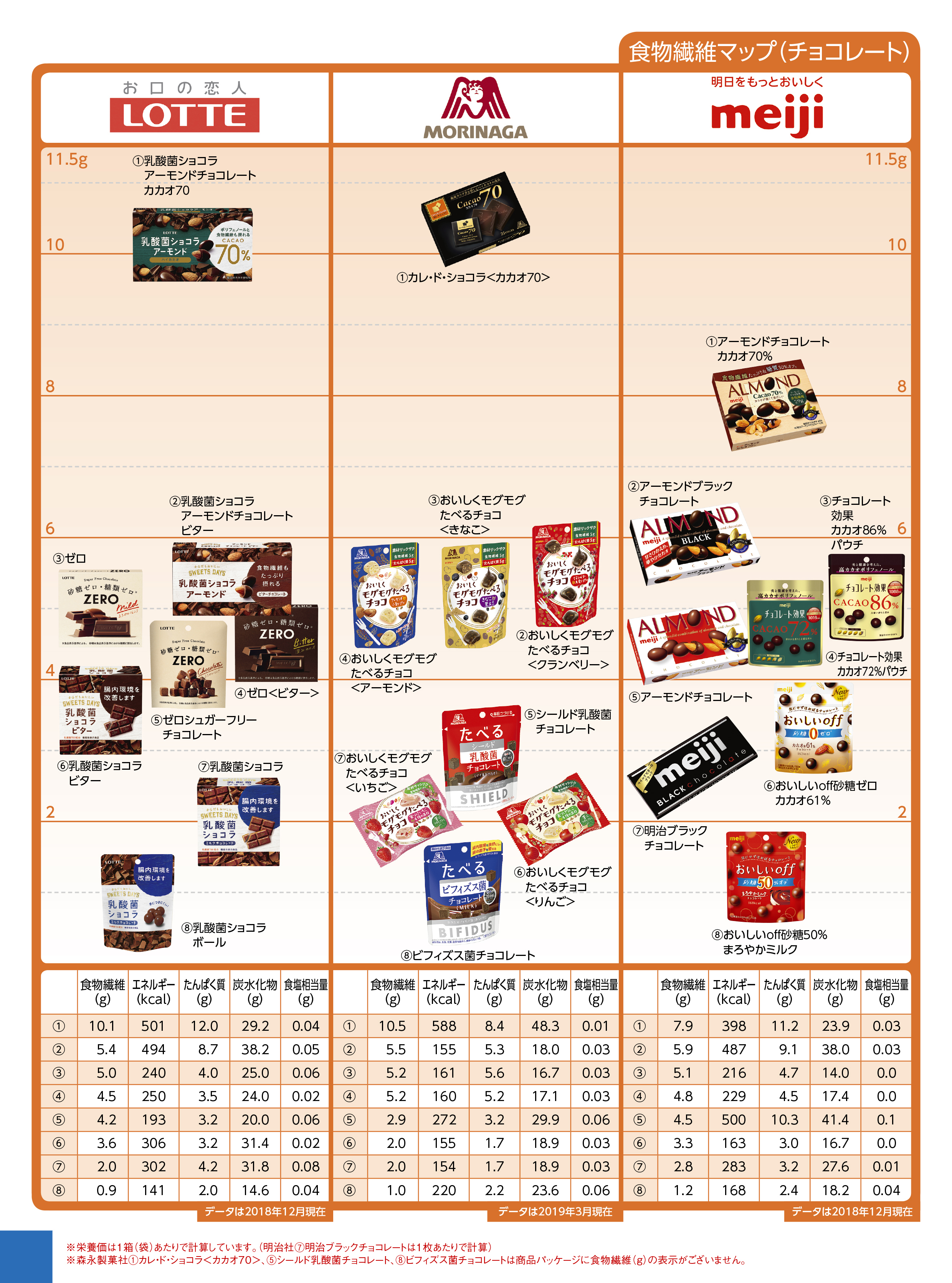 Nutritional components dietary fiber チョコレート