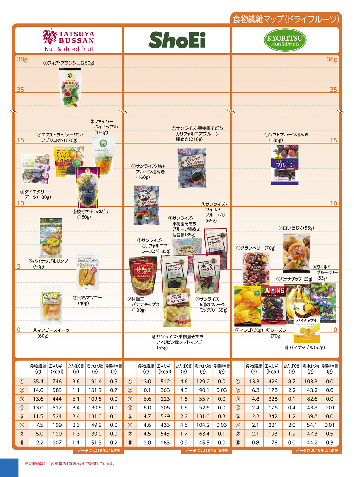 Nutritional components dietary fiber ドライフルーツ