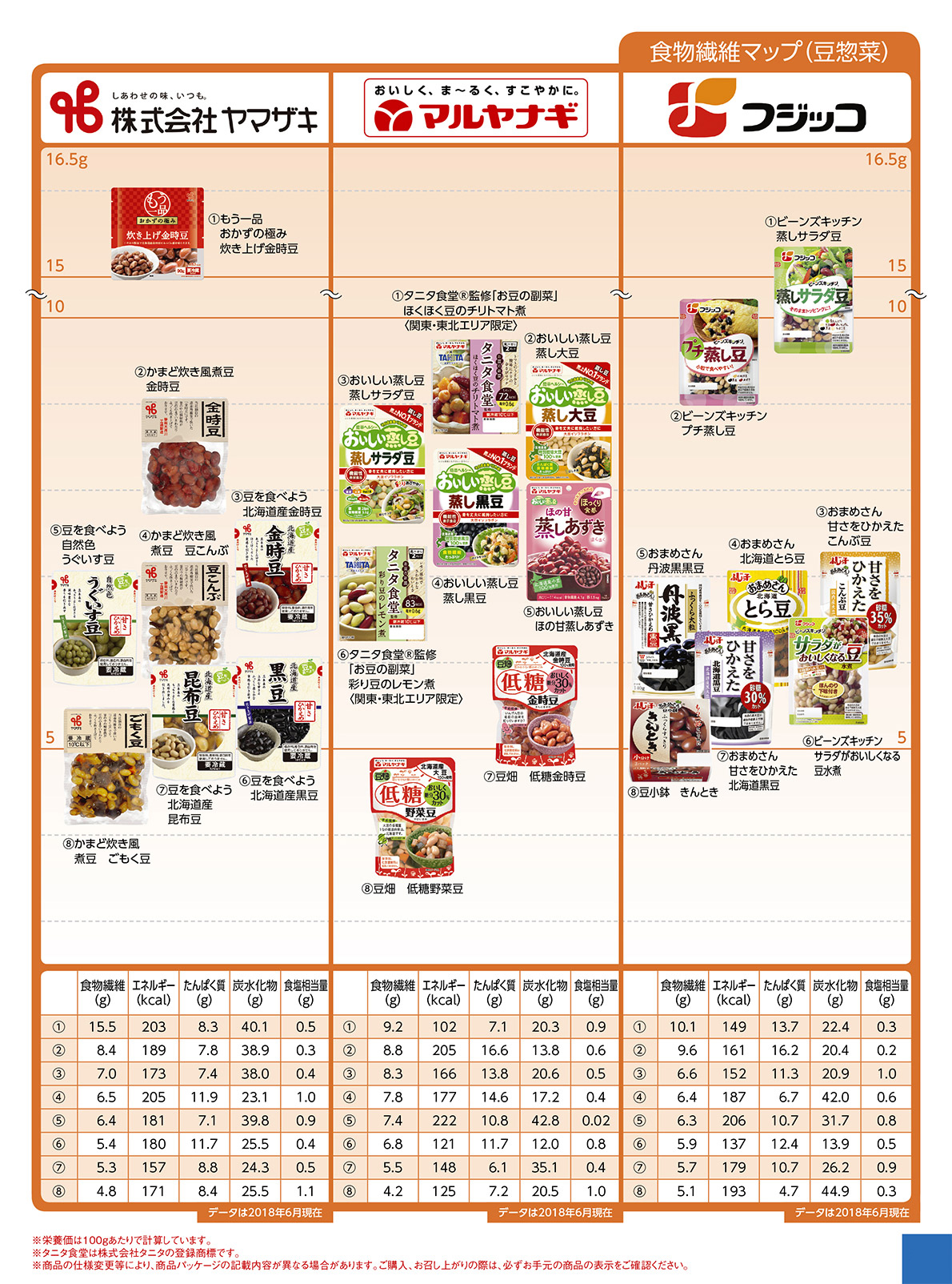 Nutritional components dietary fiber 豆惣菜