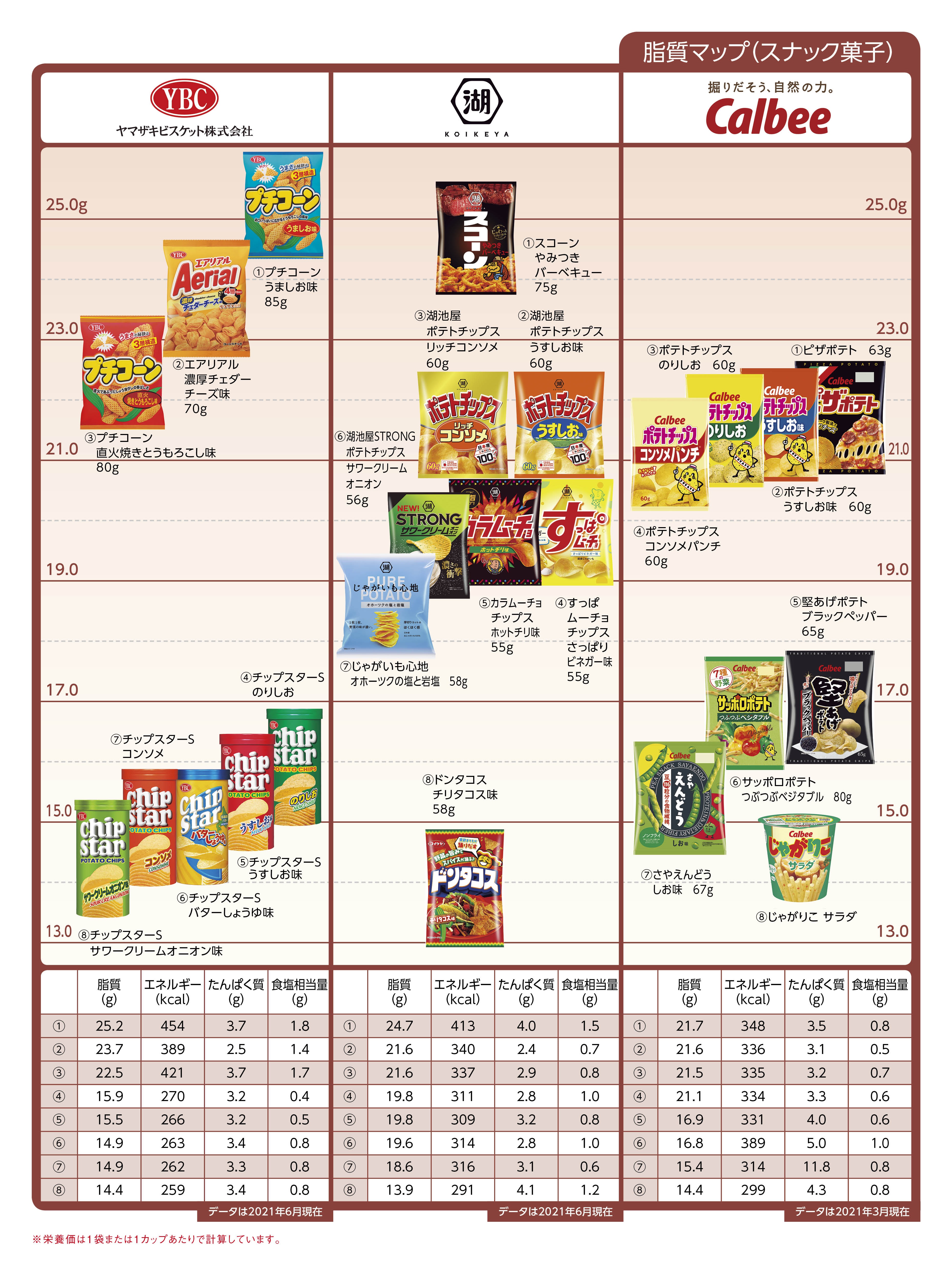 Nutritional components lipid スナック菓子