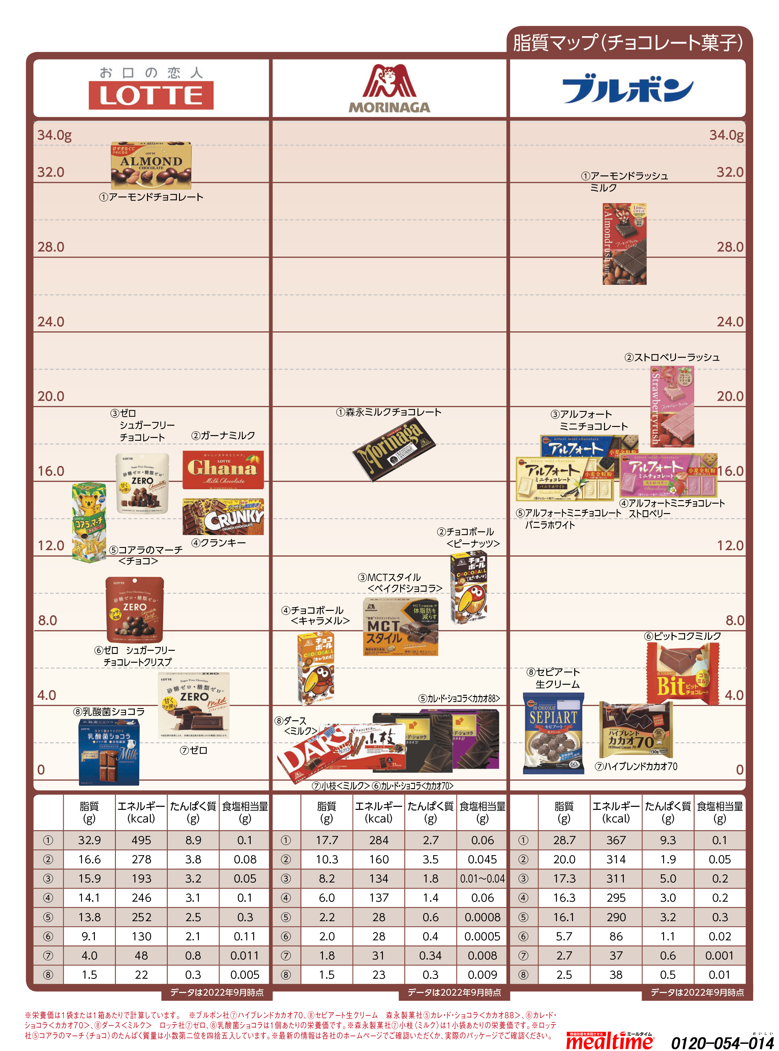 Nutritional components lipid チョコレート菓子