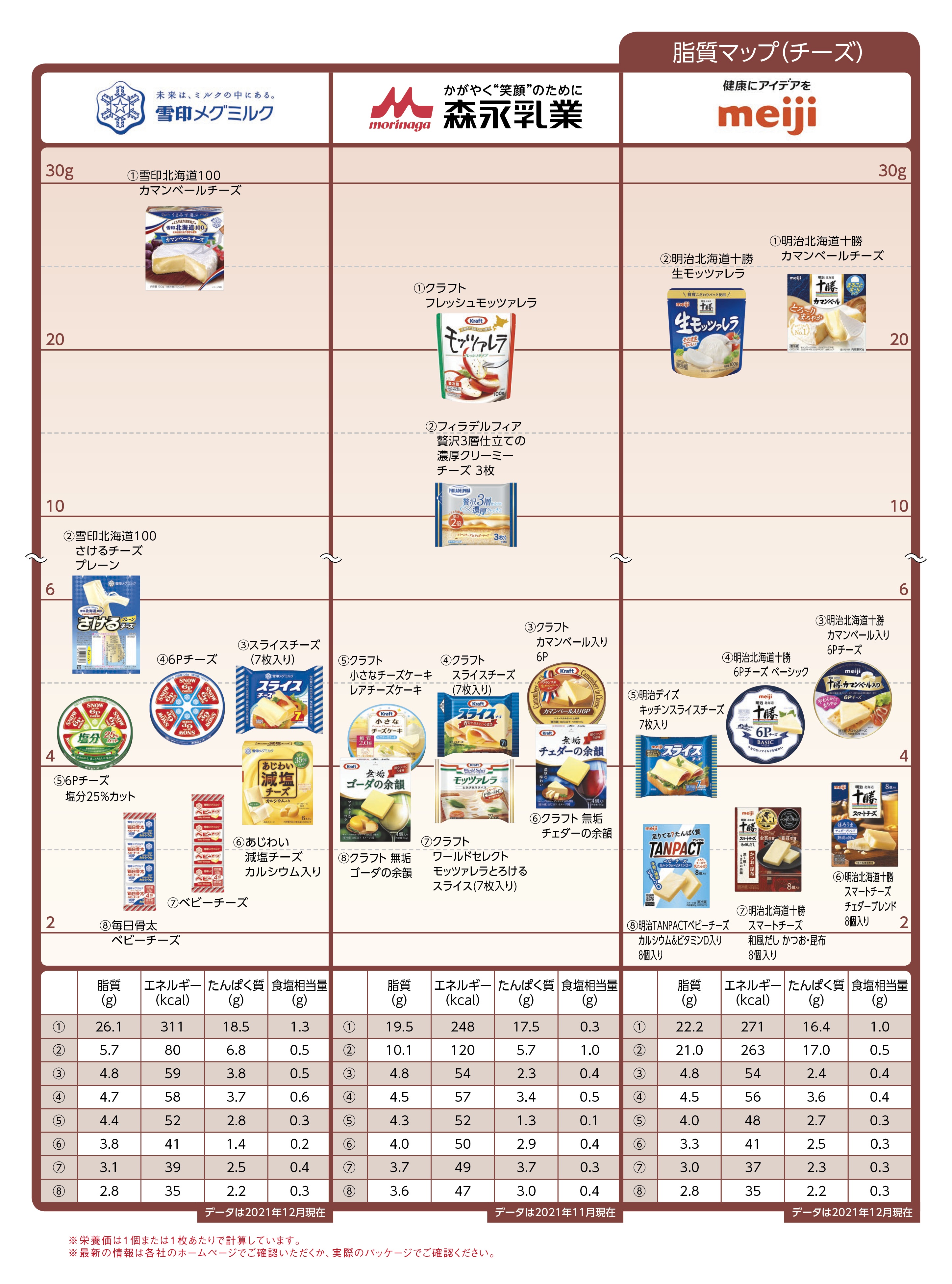 Nutritional components lipid チーズ