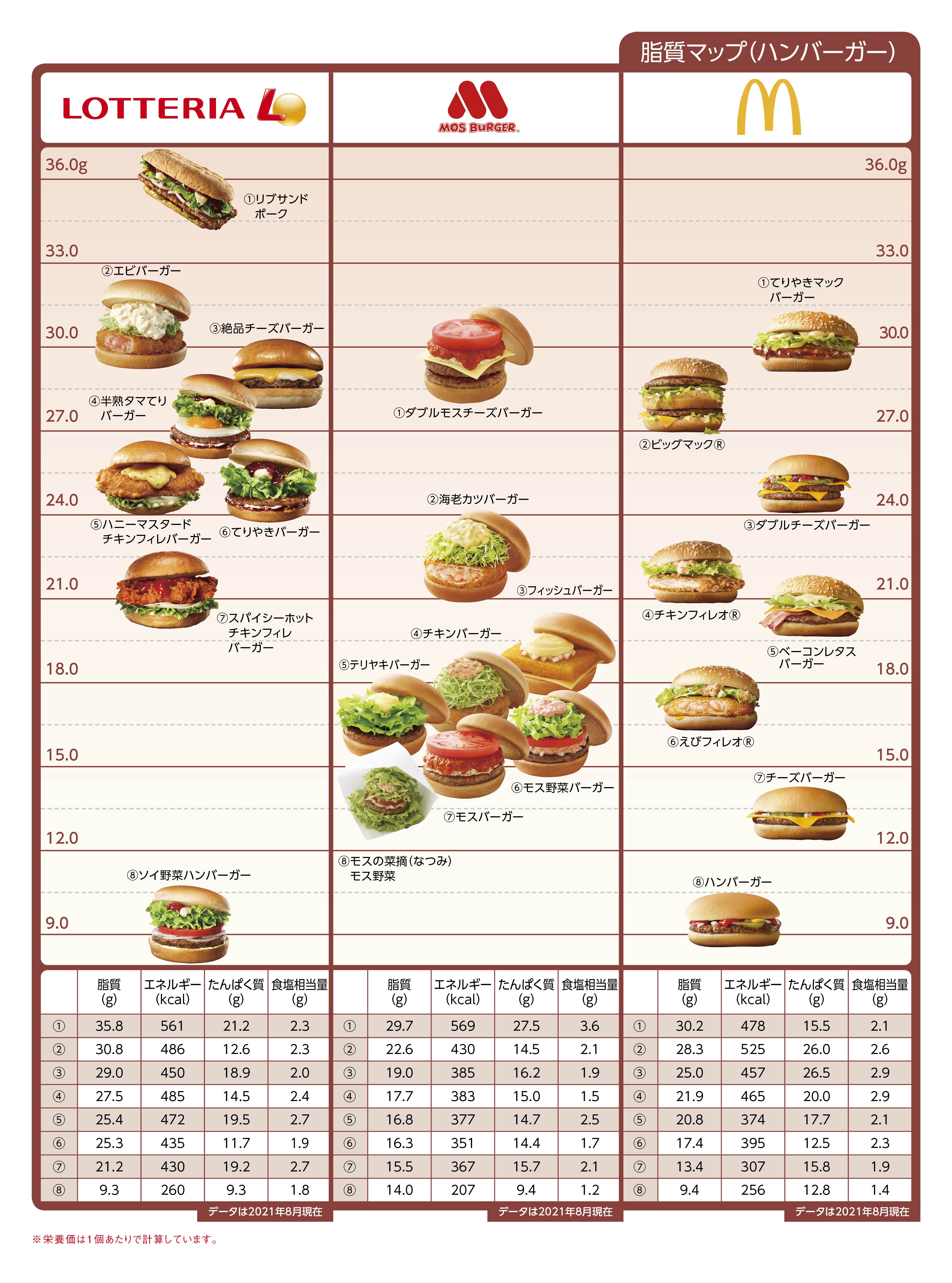 Nutritional components lipid ハンバーガー