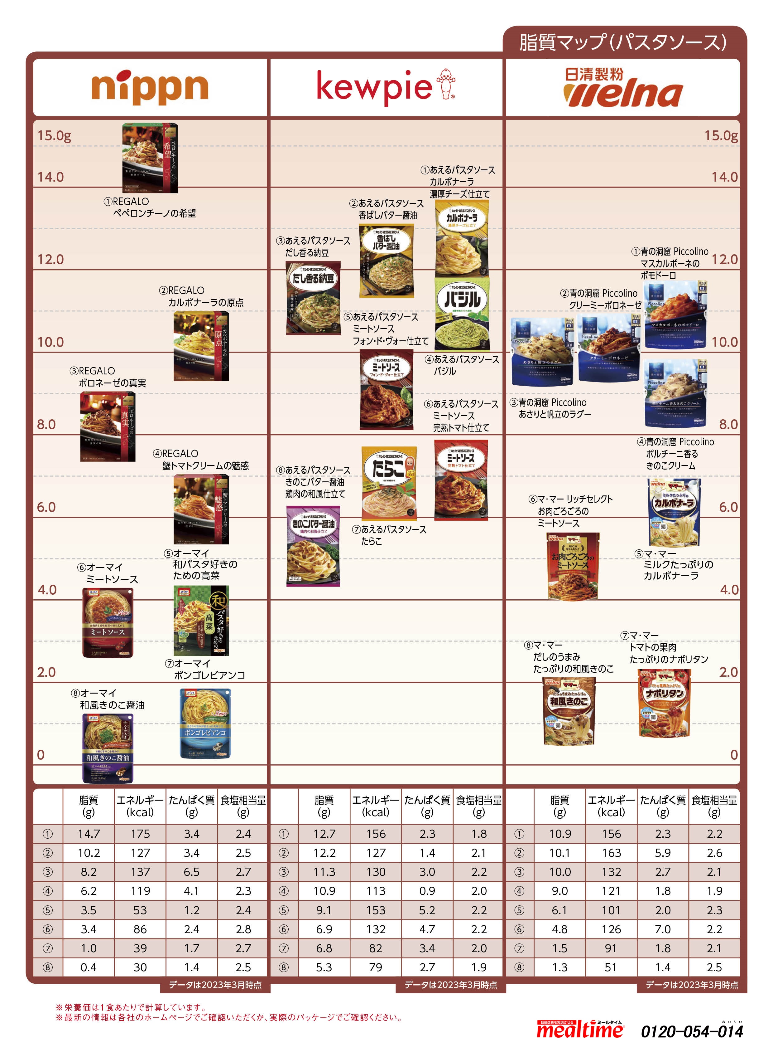Nutritional components lipid パスタソース