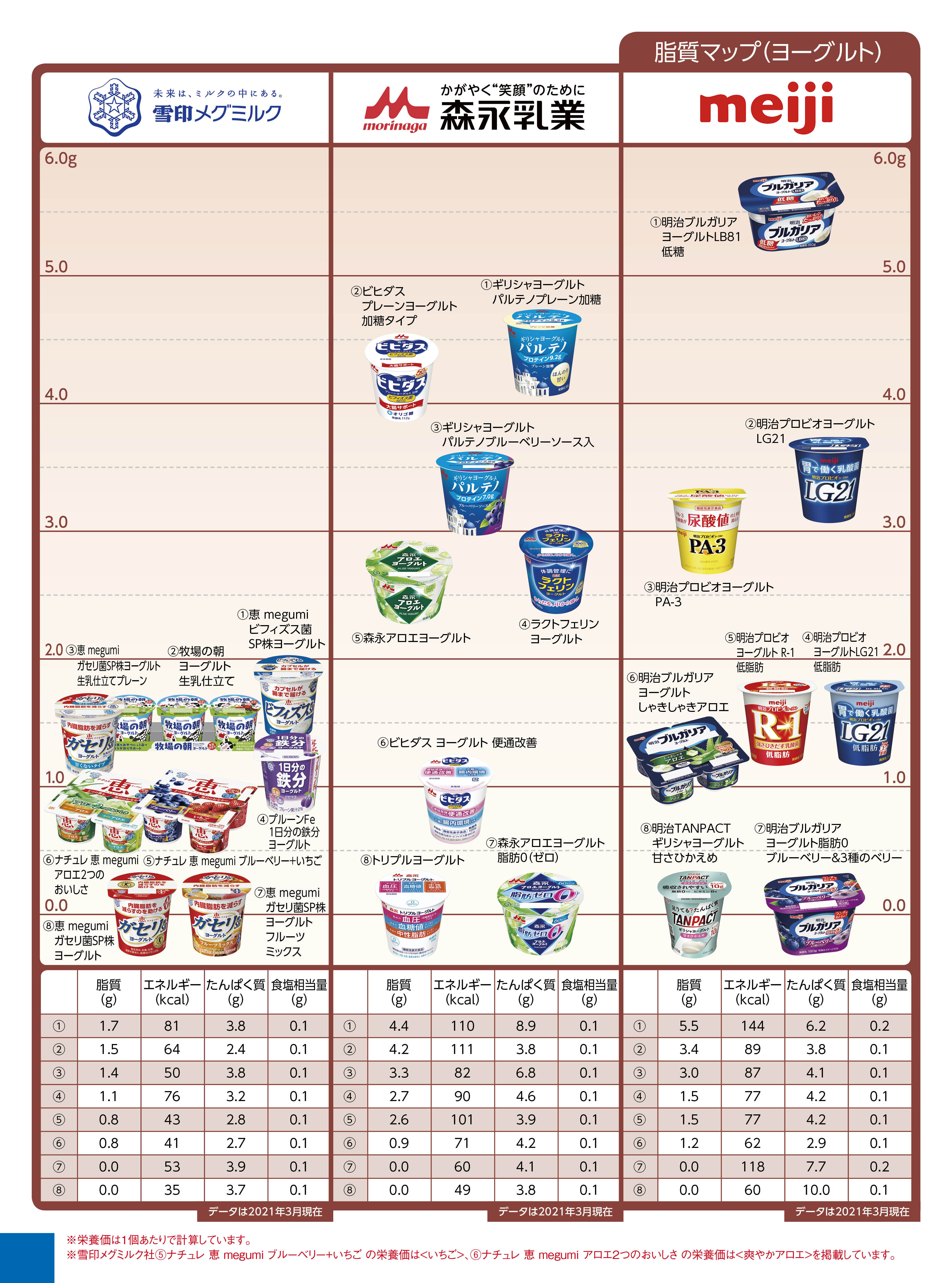 Nutritional components lipid ヨーグルト