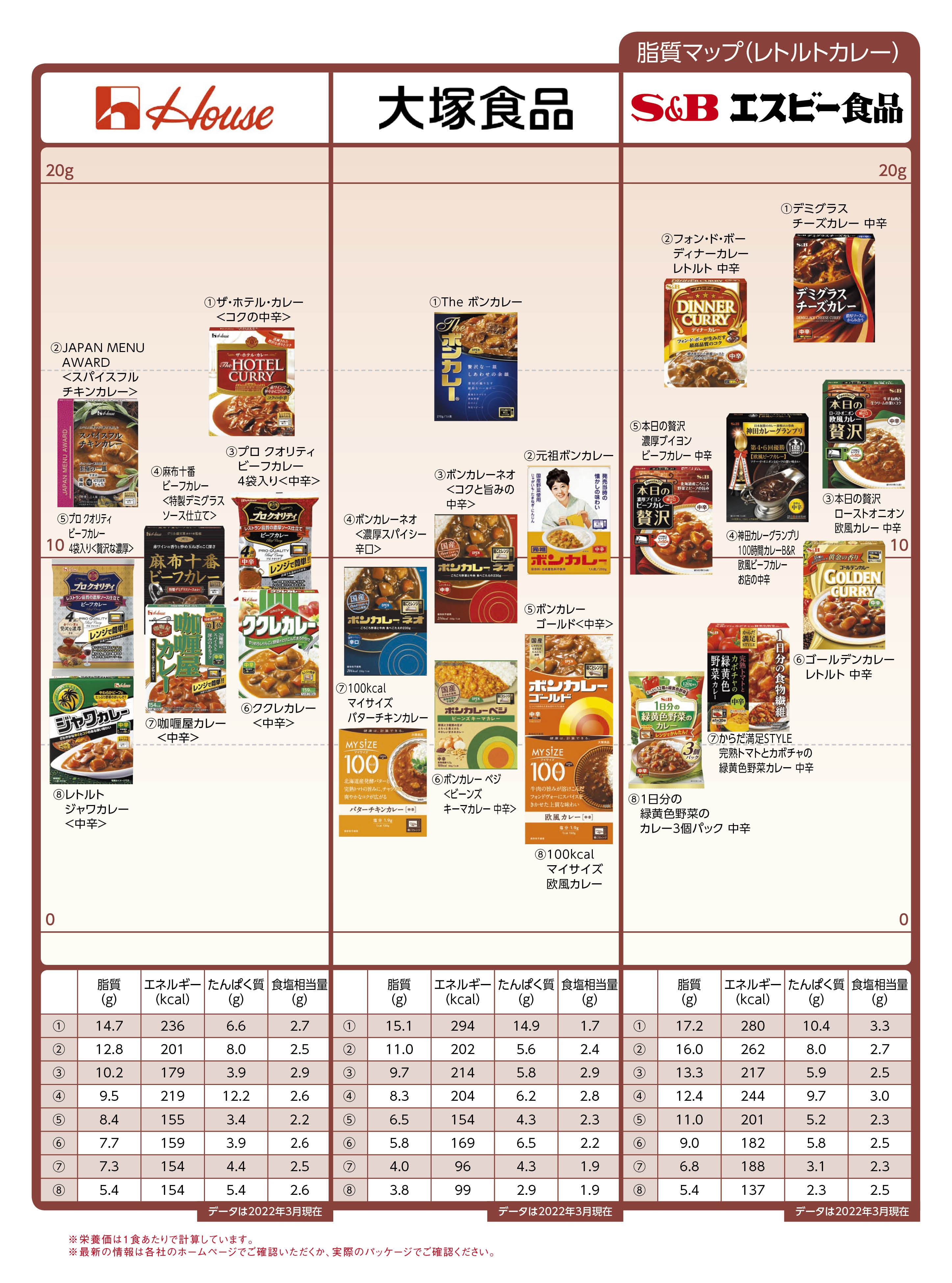 Nutritional components lipid レトルトカレー