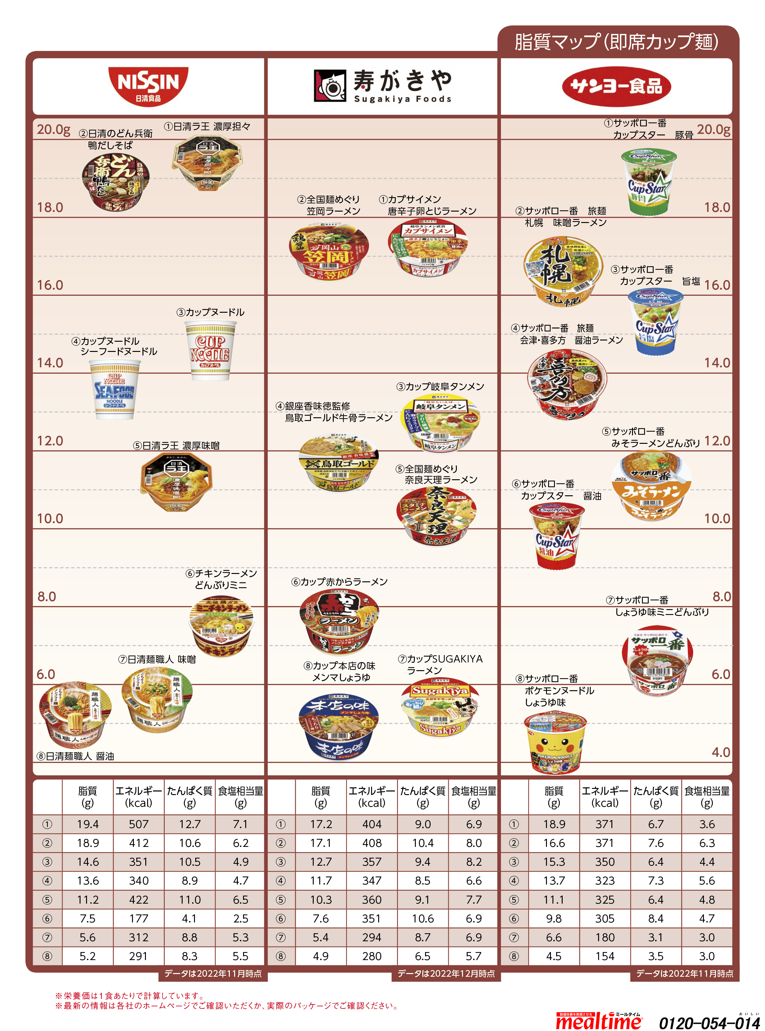 Nutritional components lipid 即席カップ麺