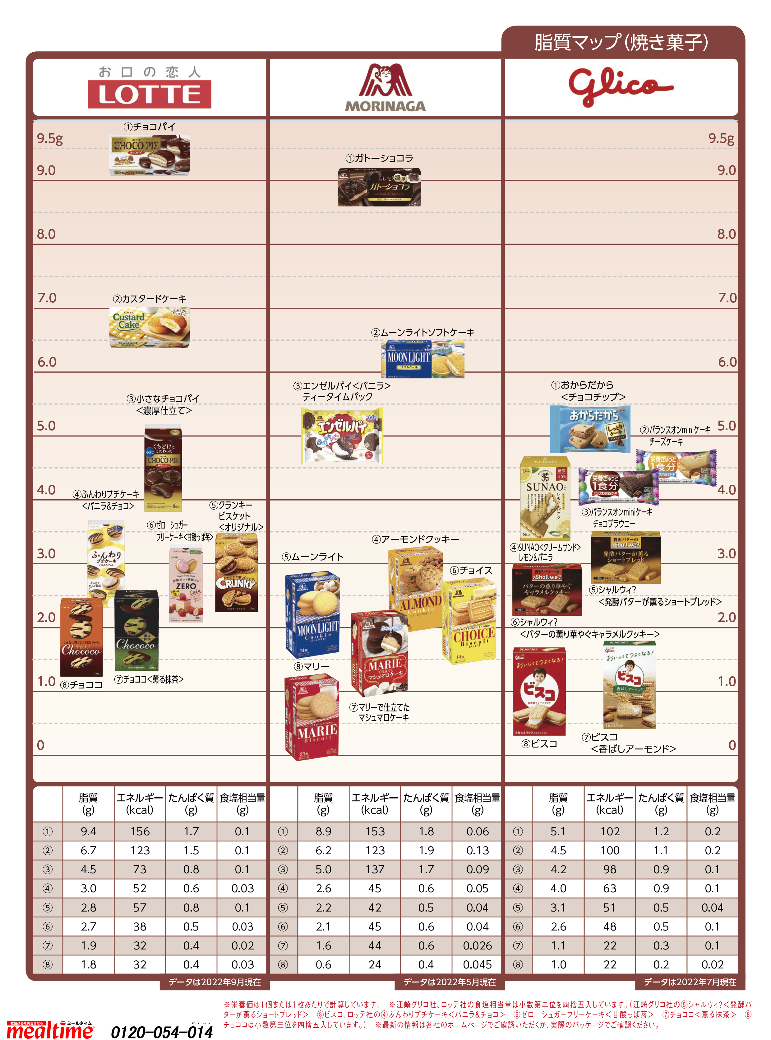 Nutritional components lipid 焼き菓子