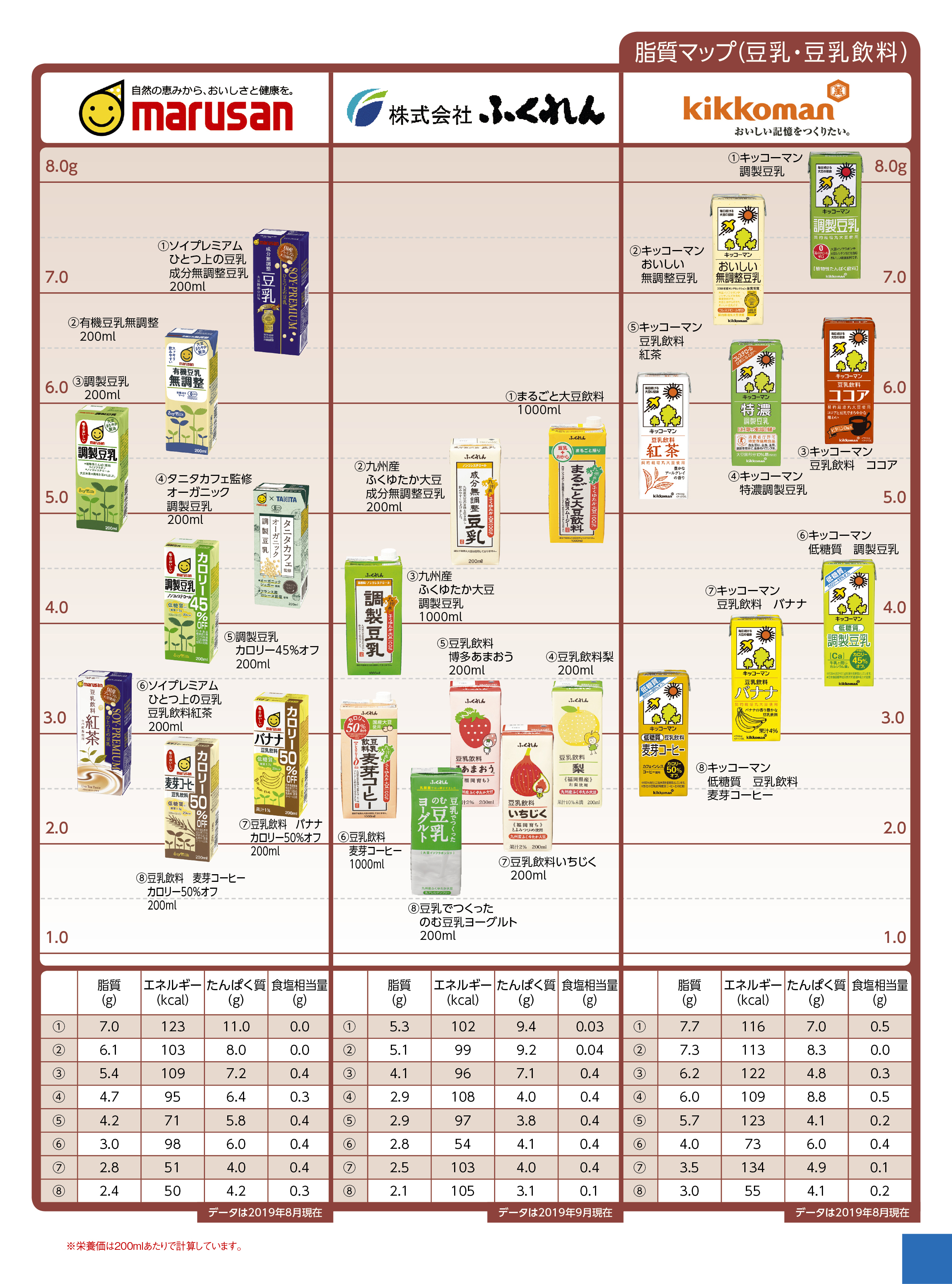 Nutritional components lipid 豆乳・豆乳飲料