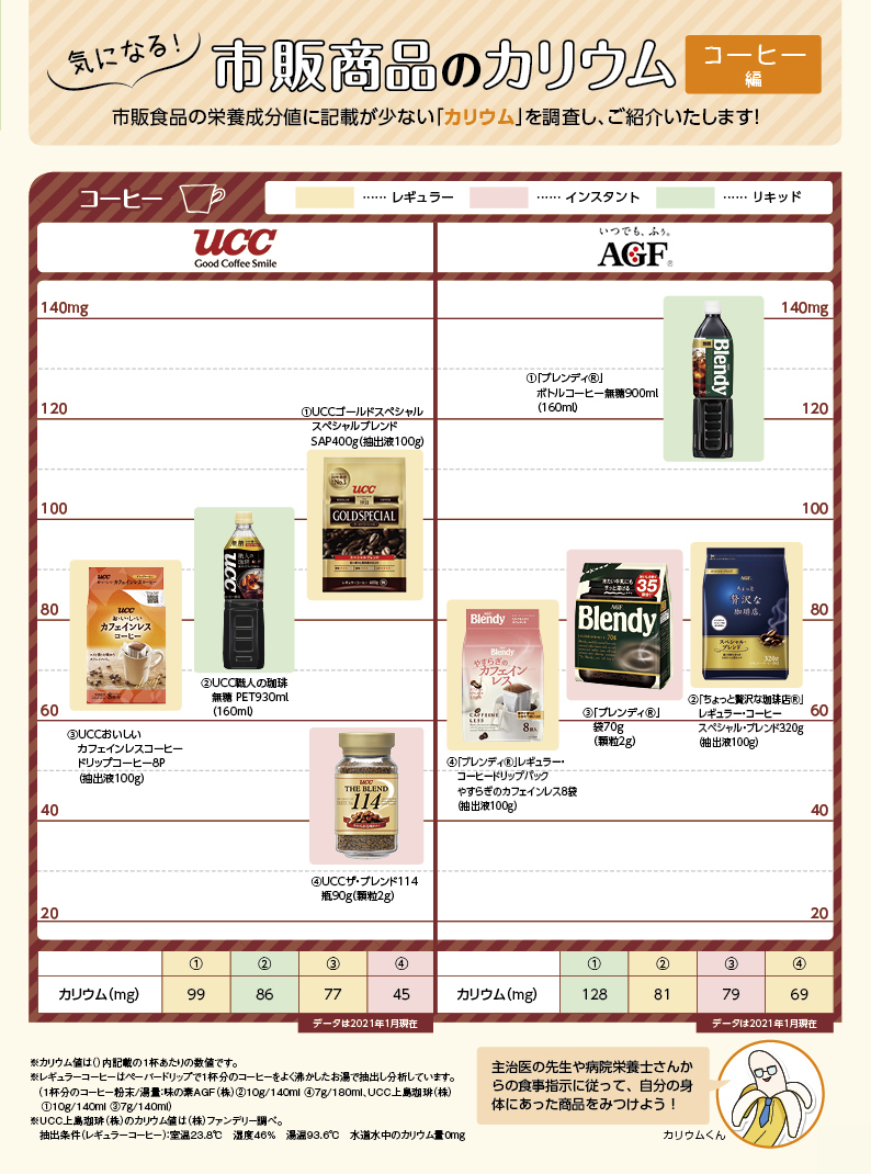 Nutritional components potassium コーヒー
