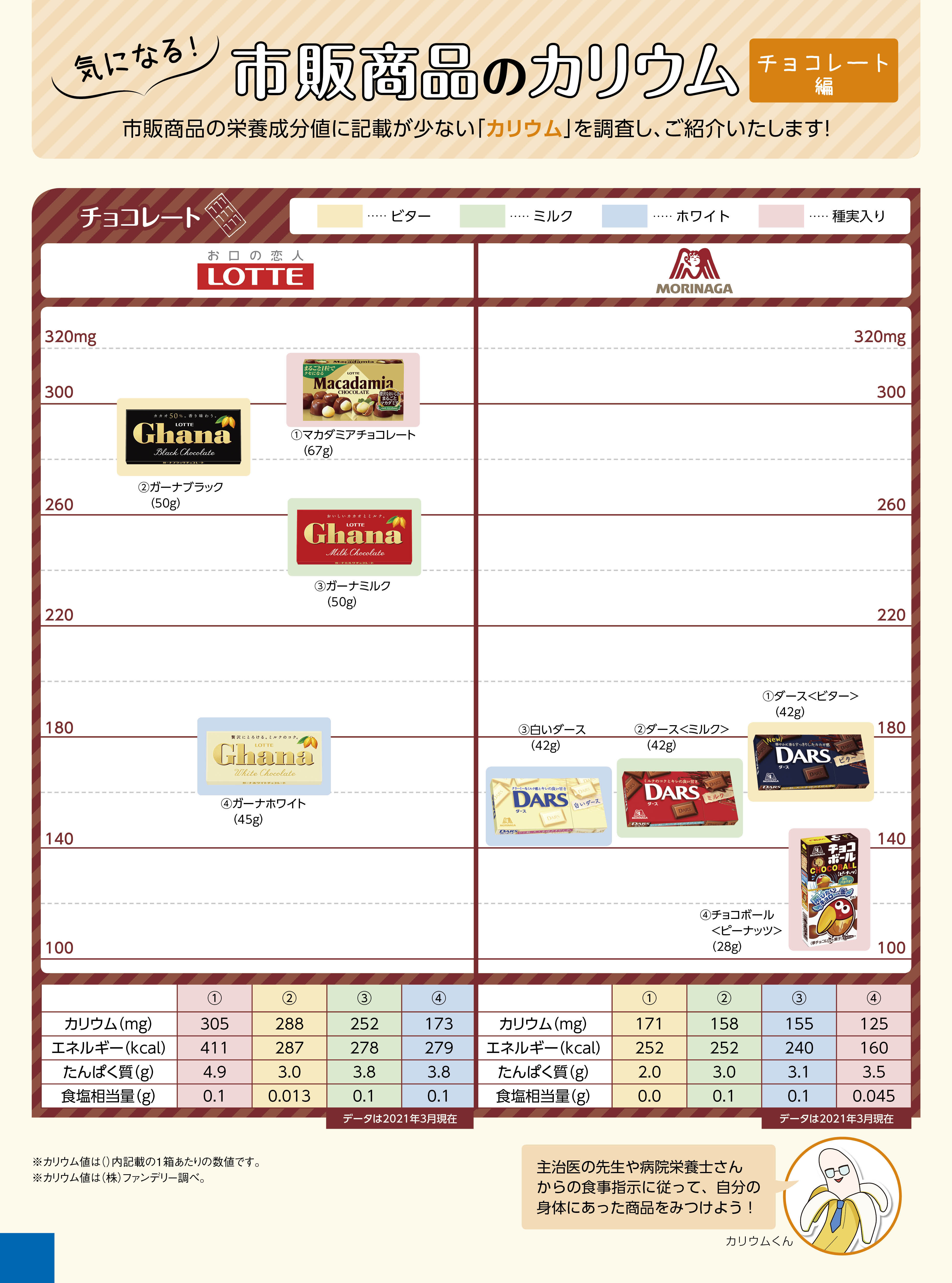 Nutritional components potassium チョコレート