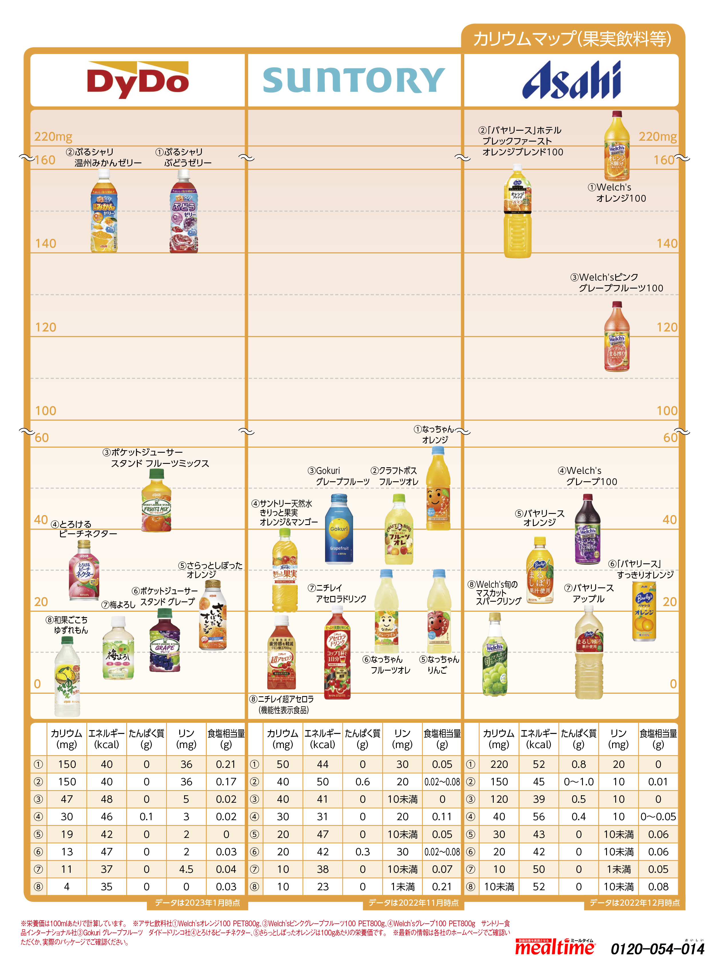 Nutritional components potassium 果実飲料等