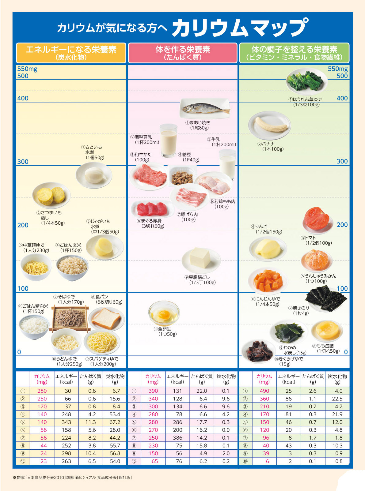 Nutritional components potassium 栄養素による分類
