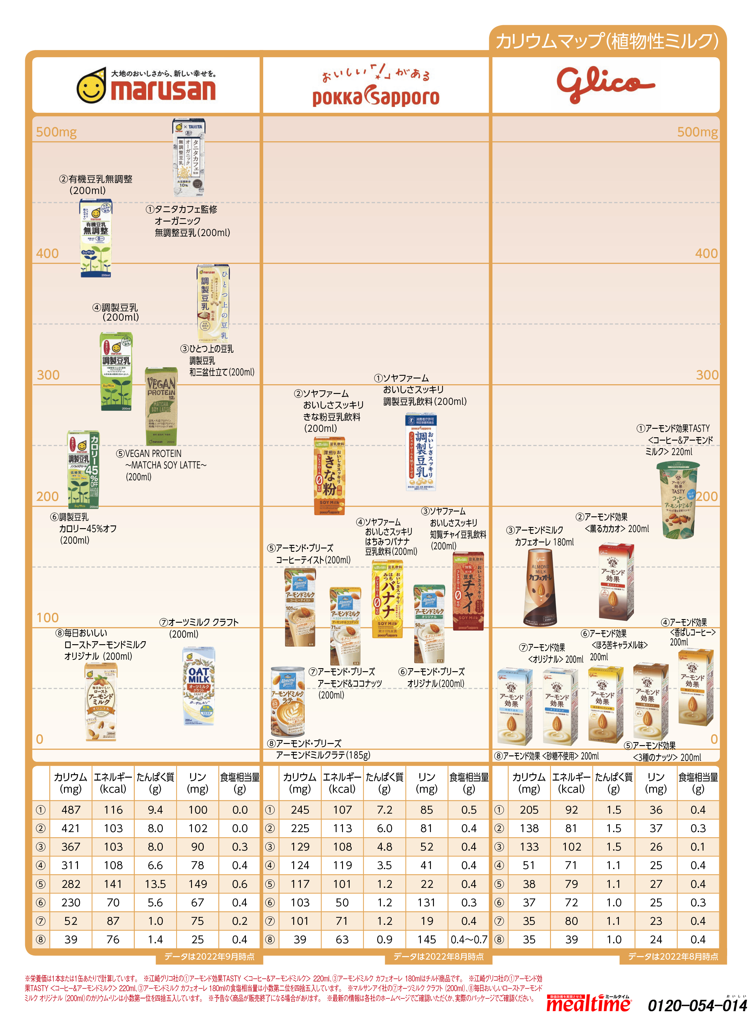 Nutritional components potassium 植物性ミルク