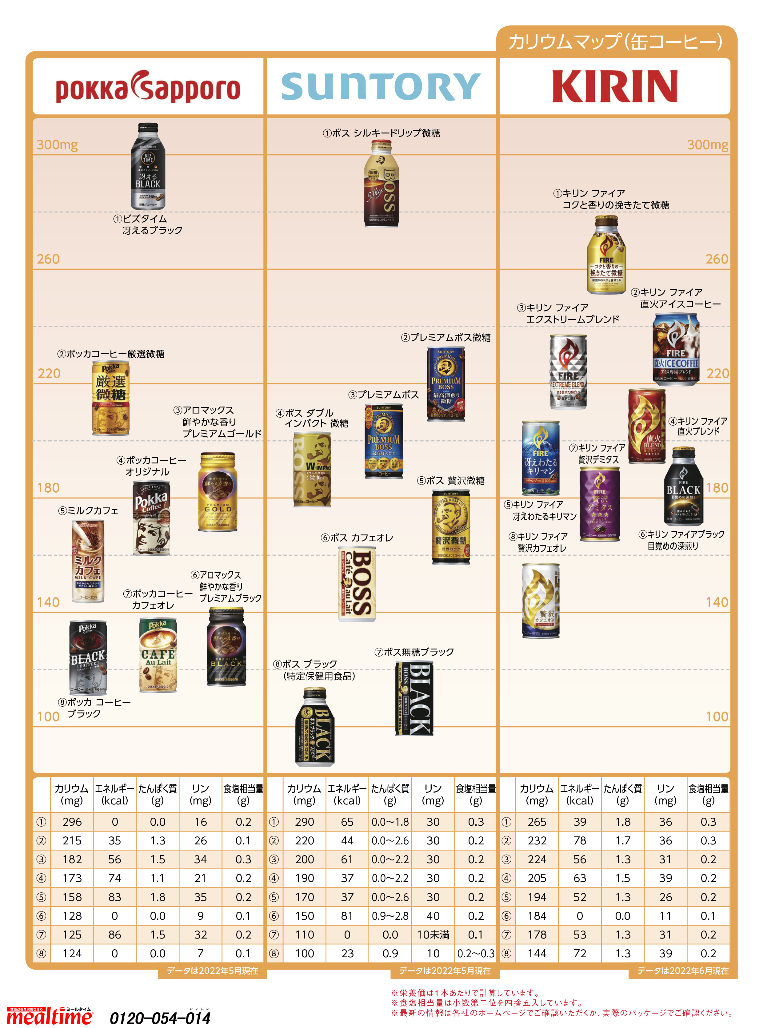 Nutritional components potassium 缶コーヒー