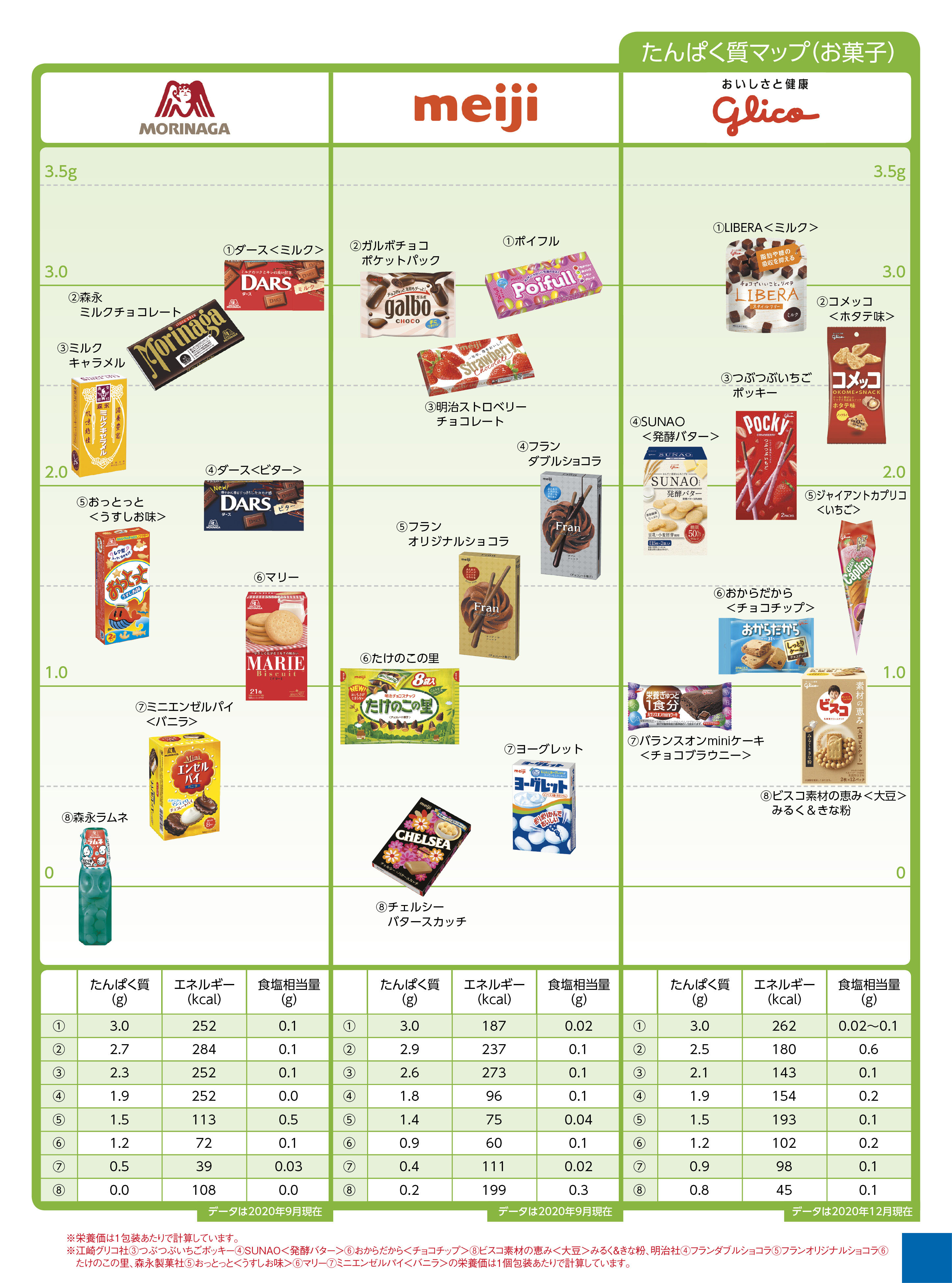 Nutritional components protein お菓子